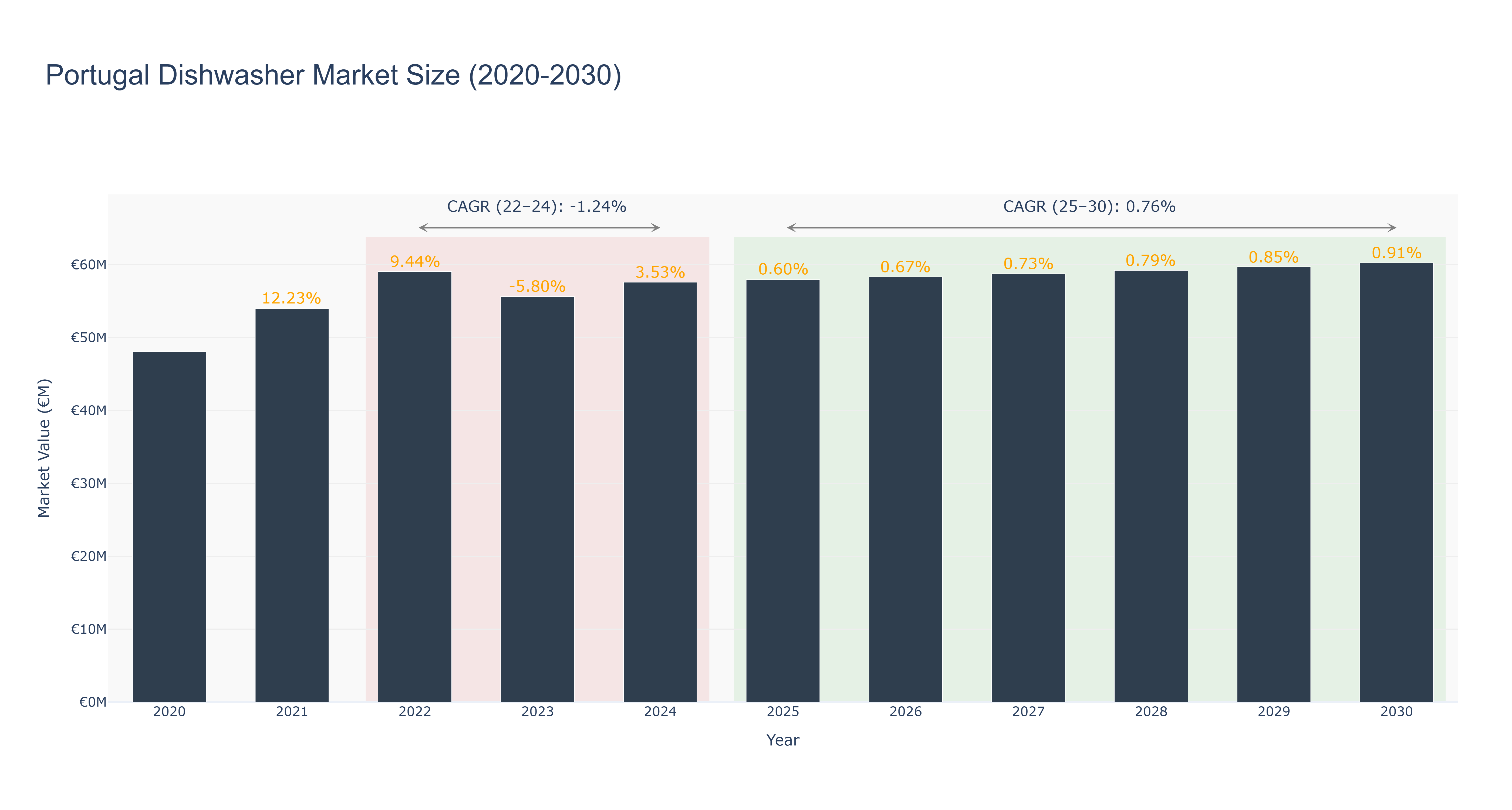 Portugal Dishwasher Market Size (2020-2030)