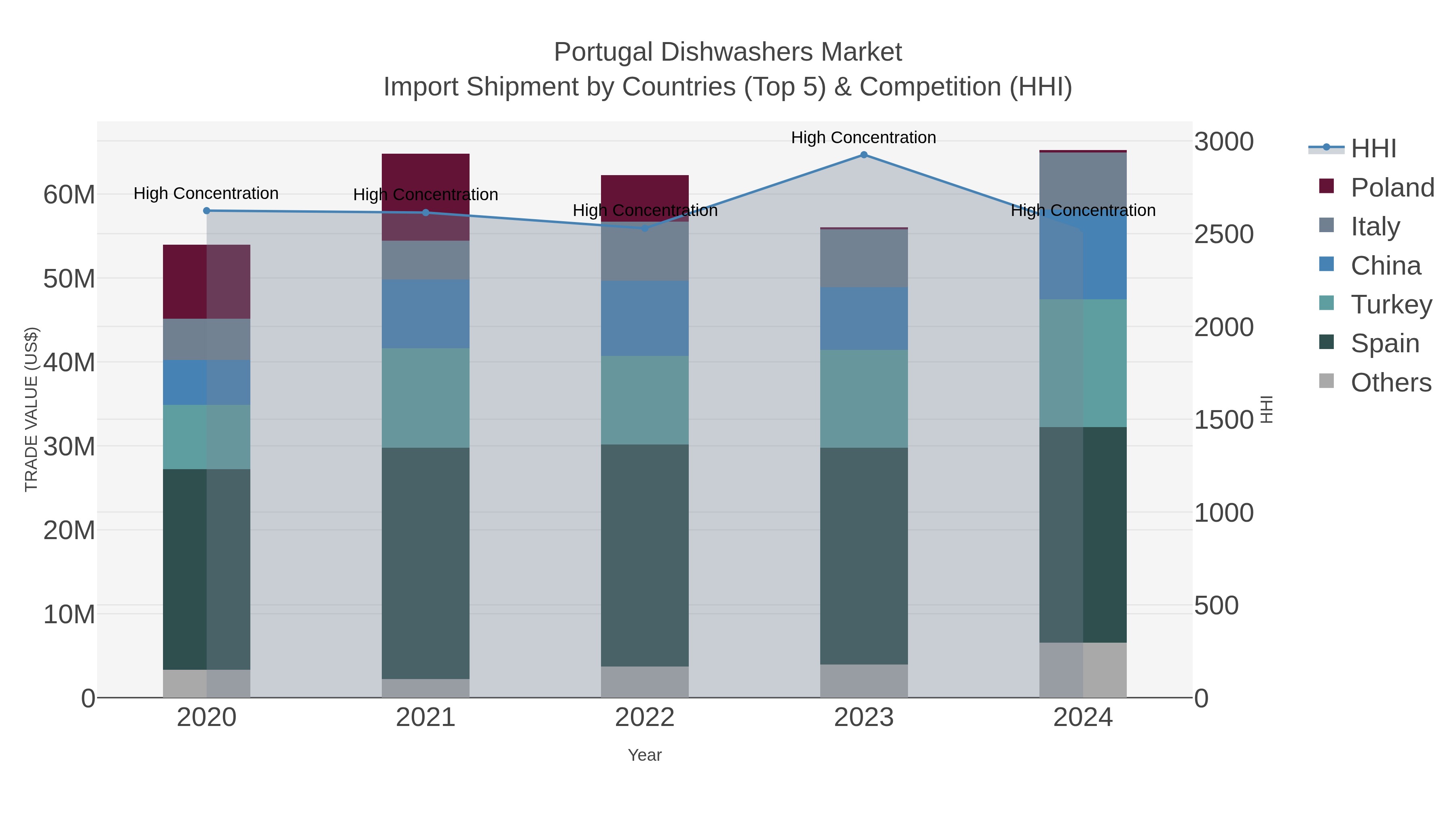 Portugal Dishwashers Market Import Shipment by Countries (Top 5) & Competition (HHI)