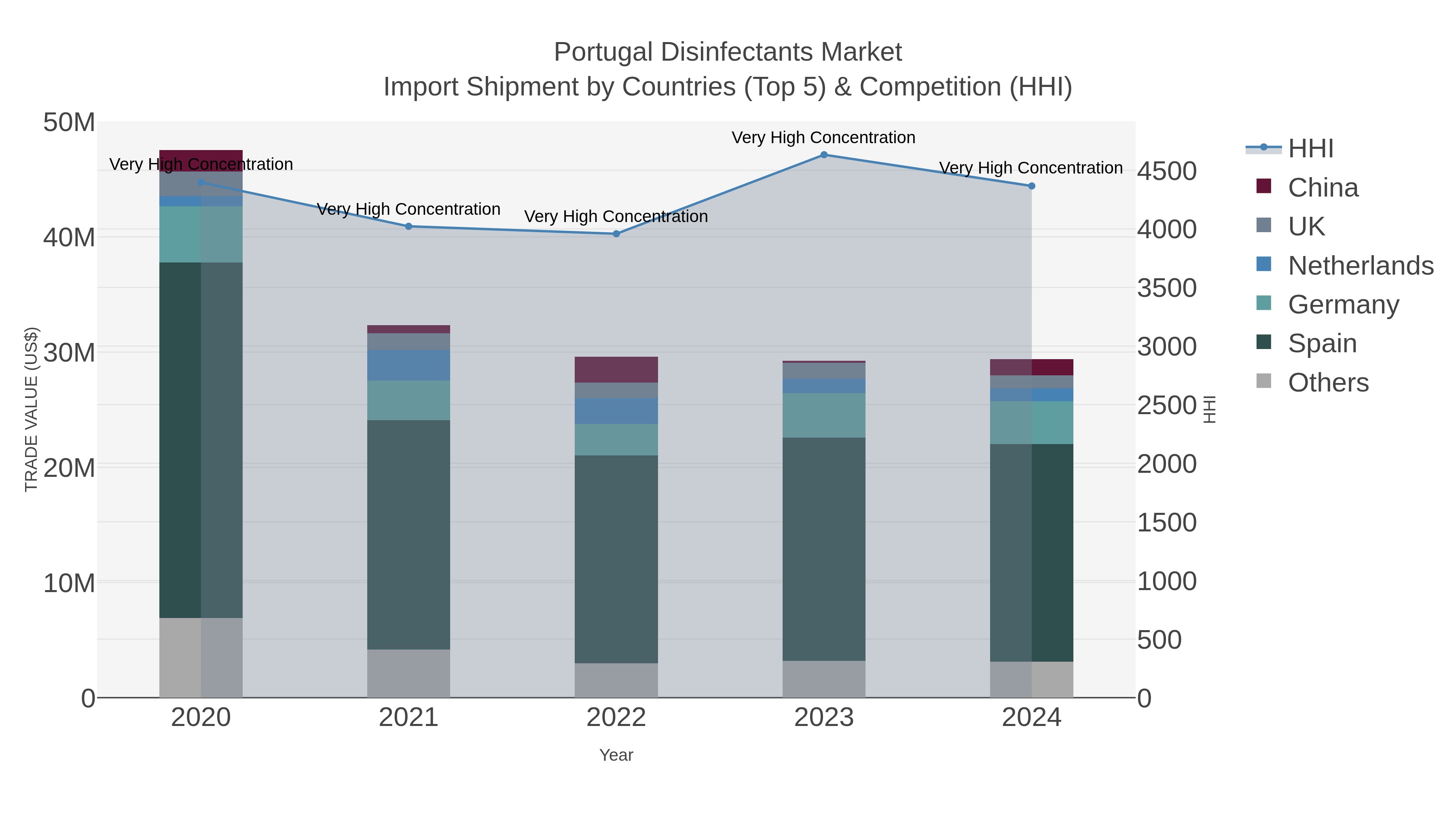 Portugal Disinfectants Market Import Shipment by Countries (Top 5) & Competition (HHI)