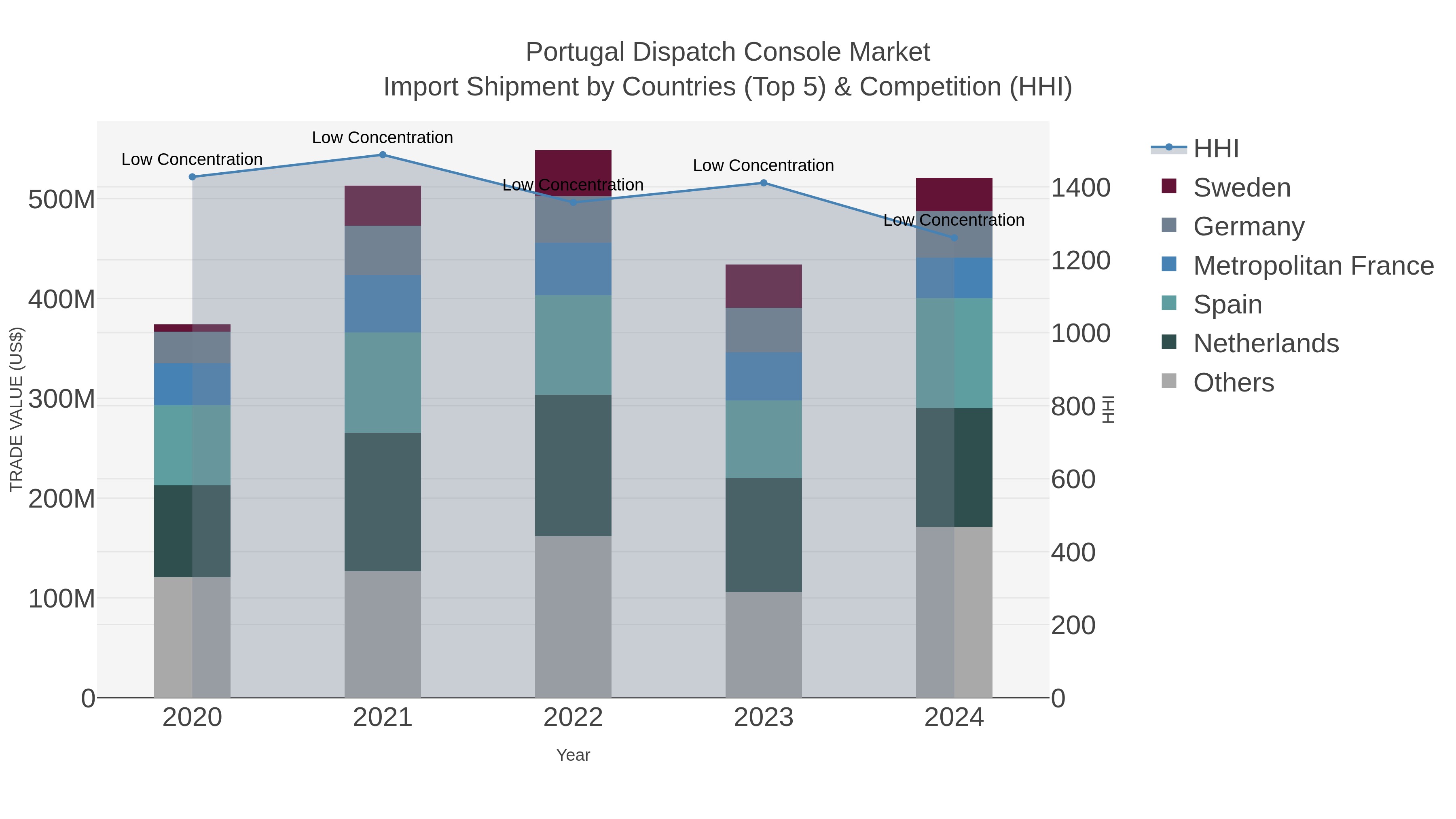 Portugal Dispatch Console Market Import Shipment by Countries (Top 5) & Competition (HHI)