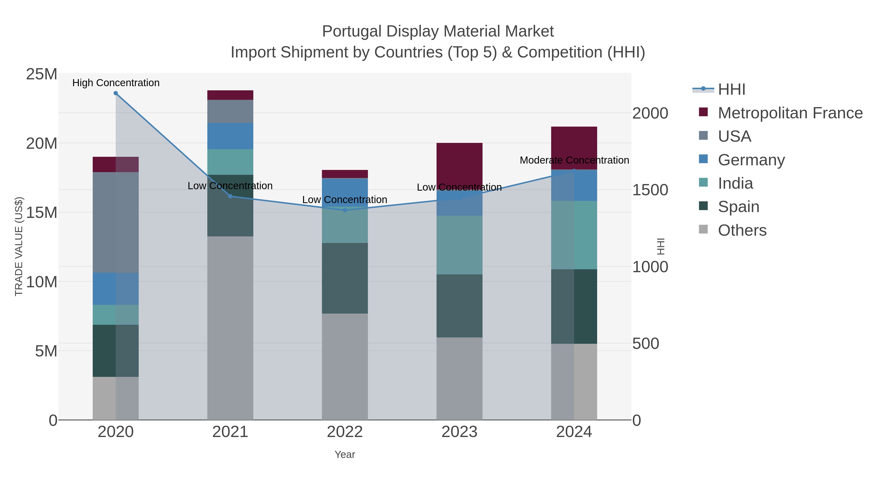 Portugal Display Material Market Import Shipment by Countries (Top 5) & Competition (HHI)