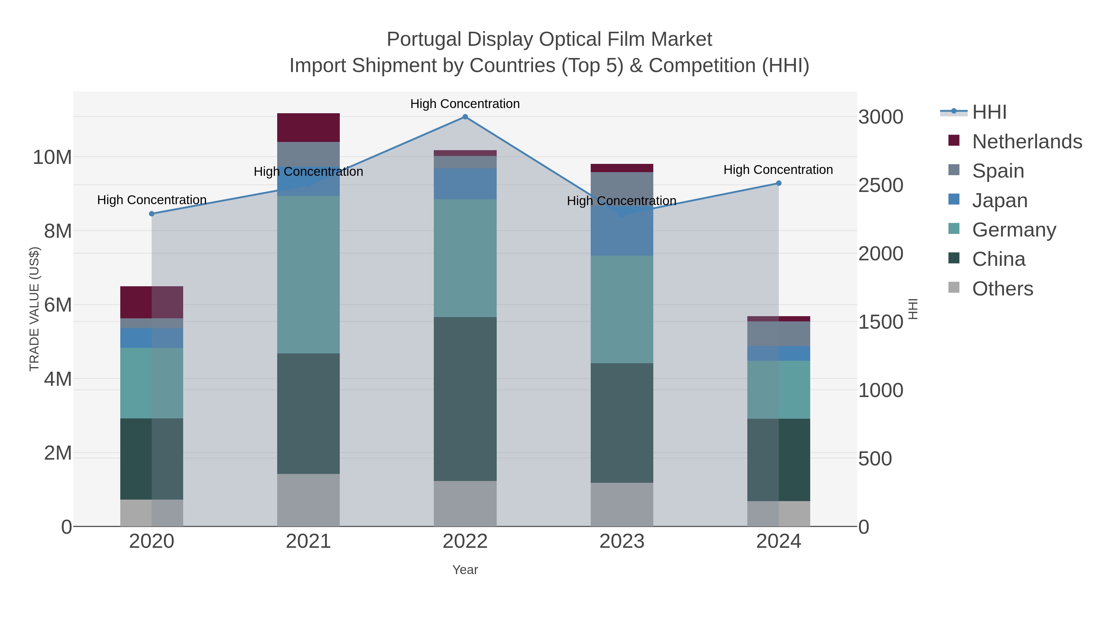 Portugal Display Optical Film Market Import Shipment by Countries (Top 5) & Competition (HHI)