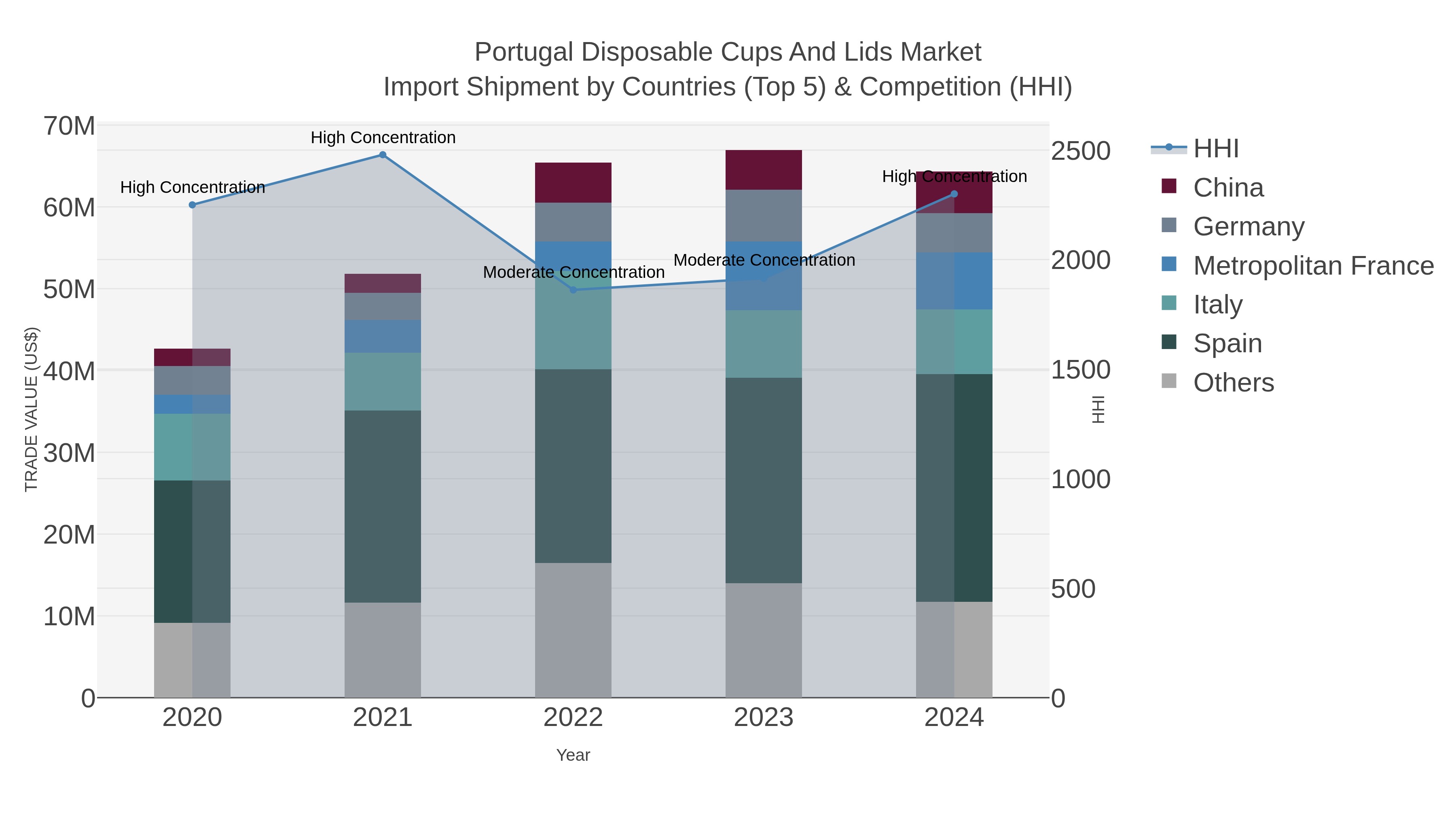 Portugal Disposable Cups And Lids Market Import Shipment by Countries (Top 5) & Competition (HHI)