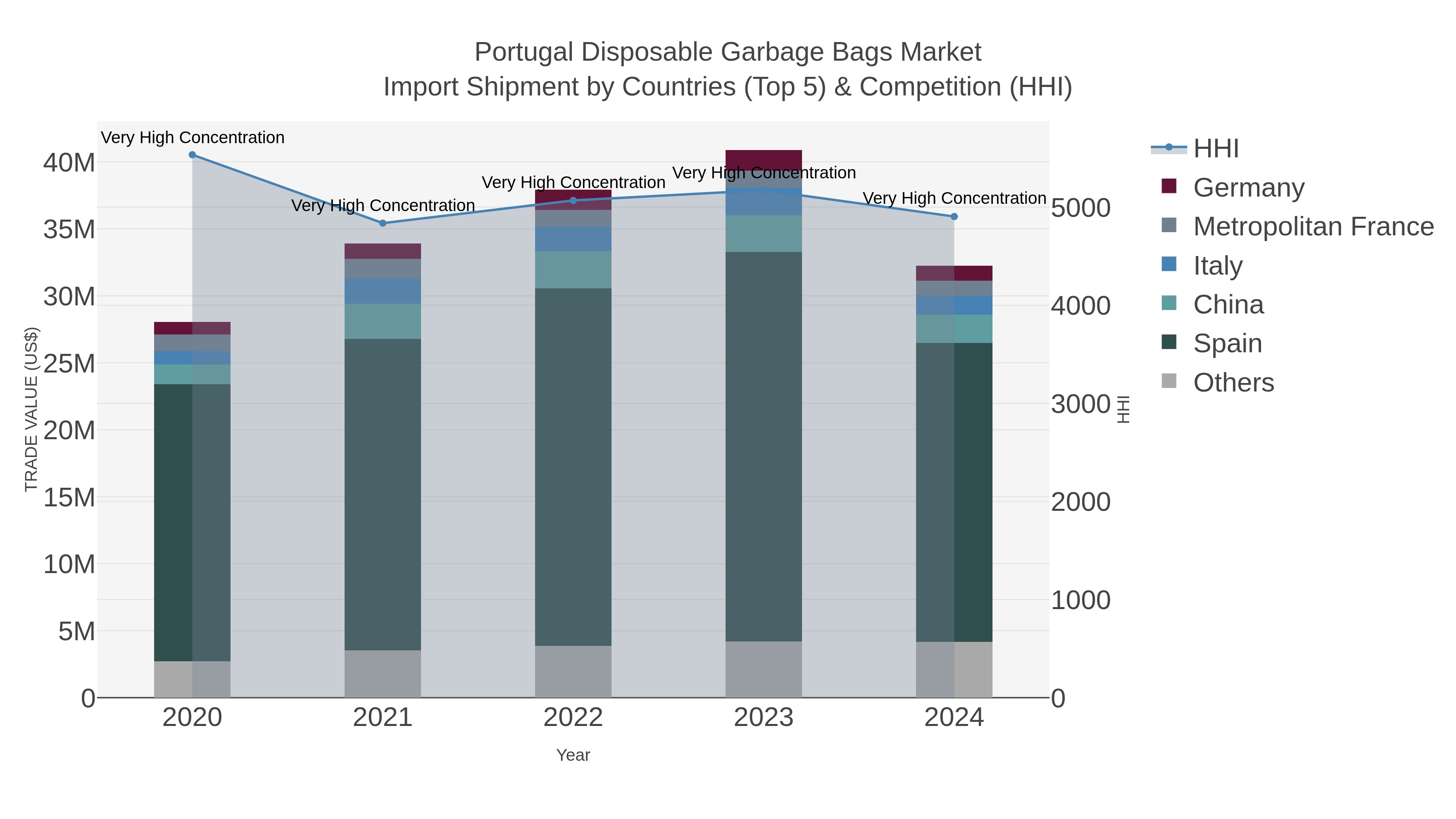 Portugal Disposable Garbage Bags Market Import Shipment by Countries (Top 5) & Competition (HHI)