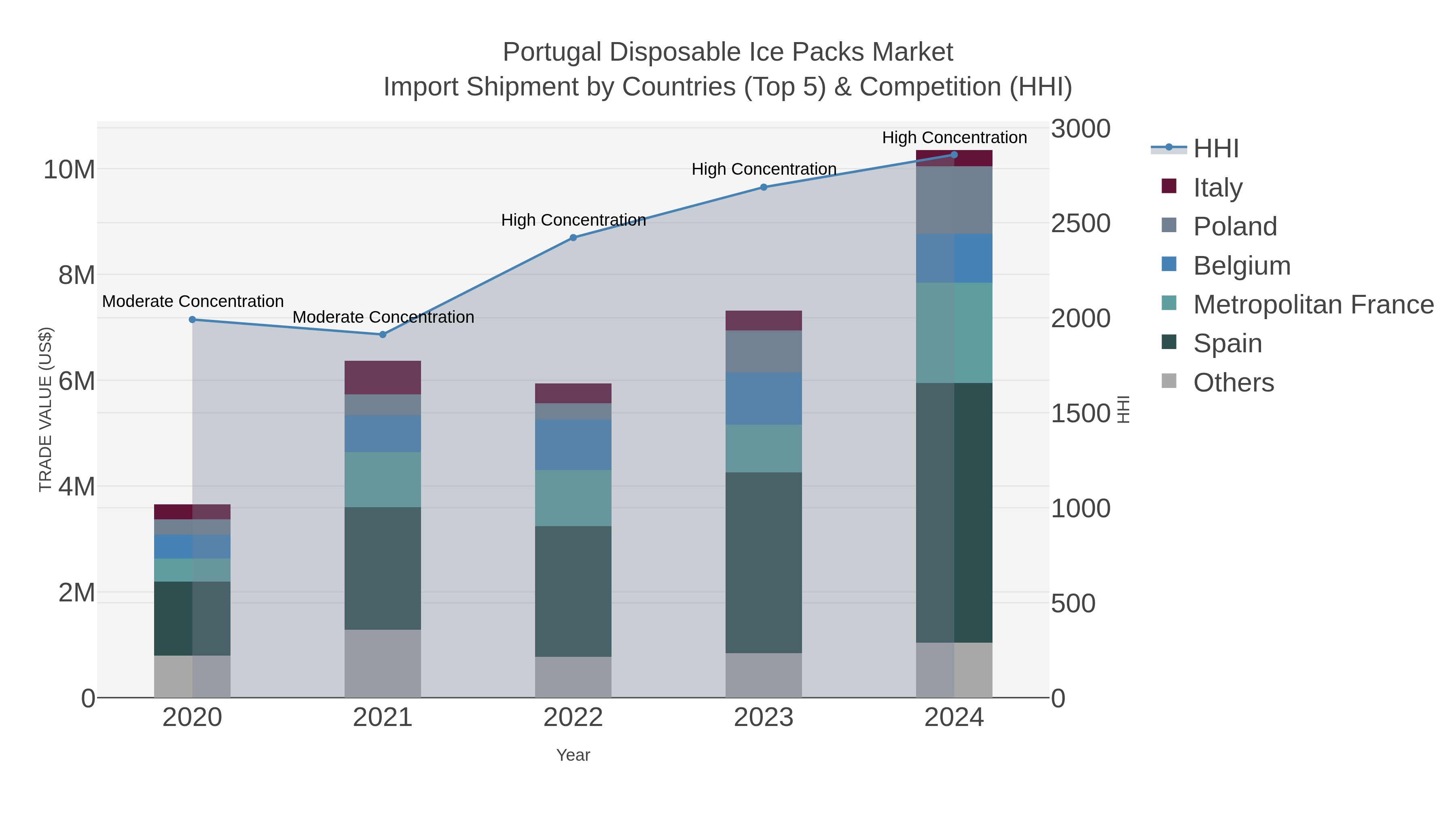 Portugal Disposable Ice Packs Market Import Shipment by Countries (Top 5) & Competition (HHI)