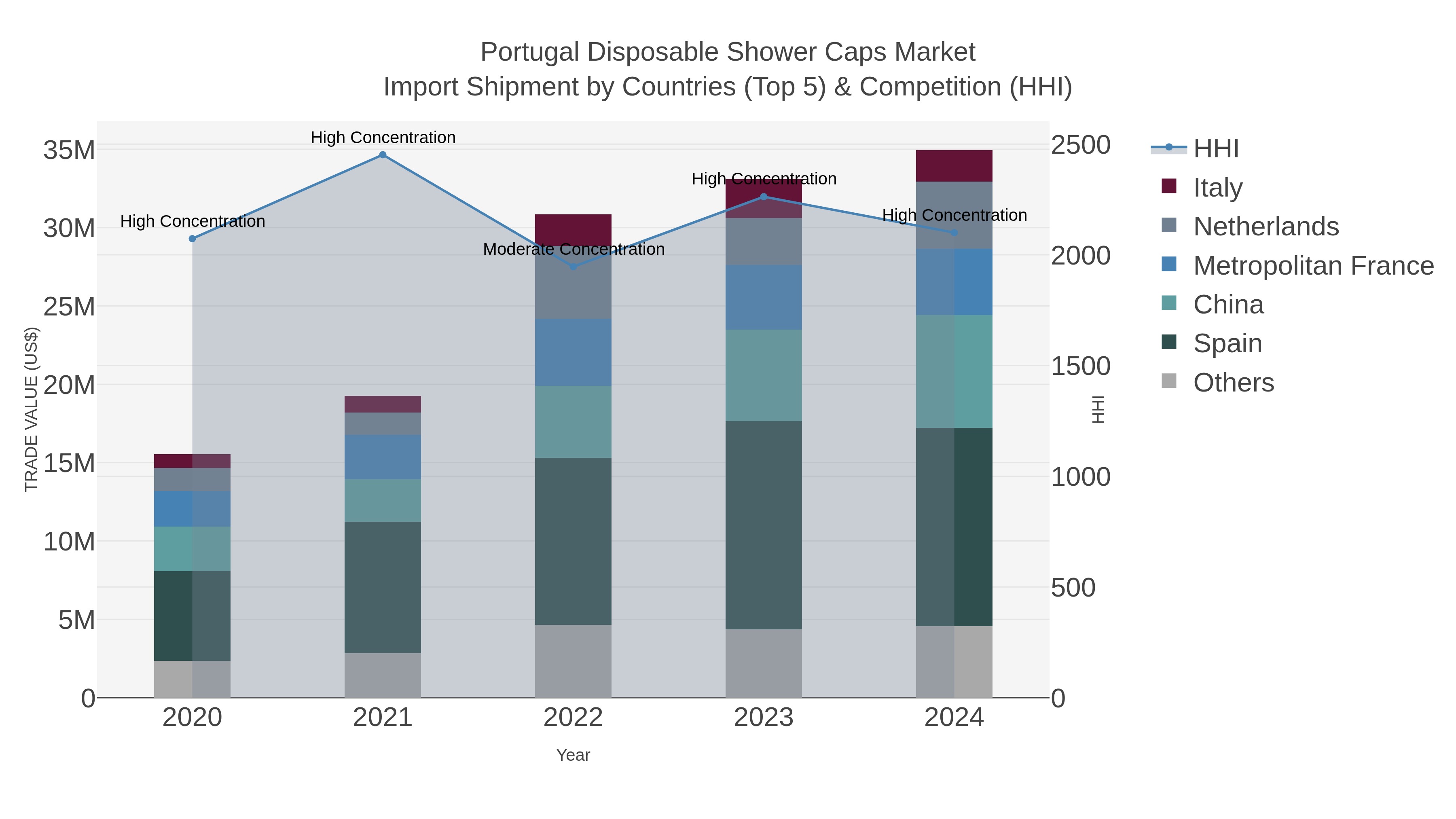 Portugal Disposable Shower Caps Market Import Shipment by Countries (Top 5) & Competition (HHI)