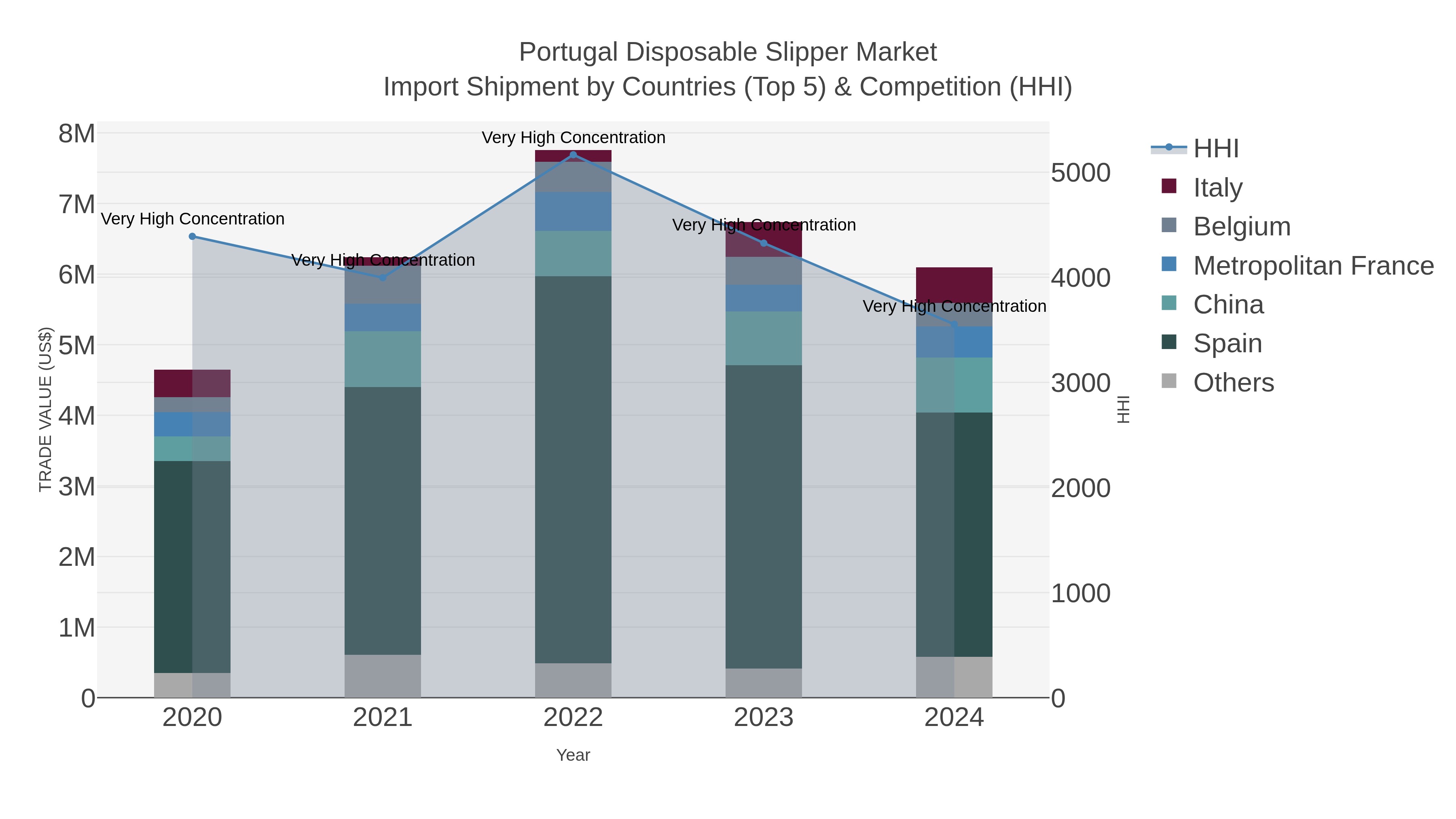 Portugal Disposable Slipper Market Import Shipment by Countries (Top 5) & Competition (HHI)