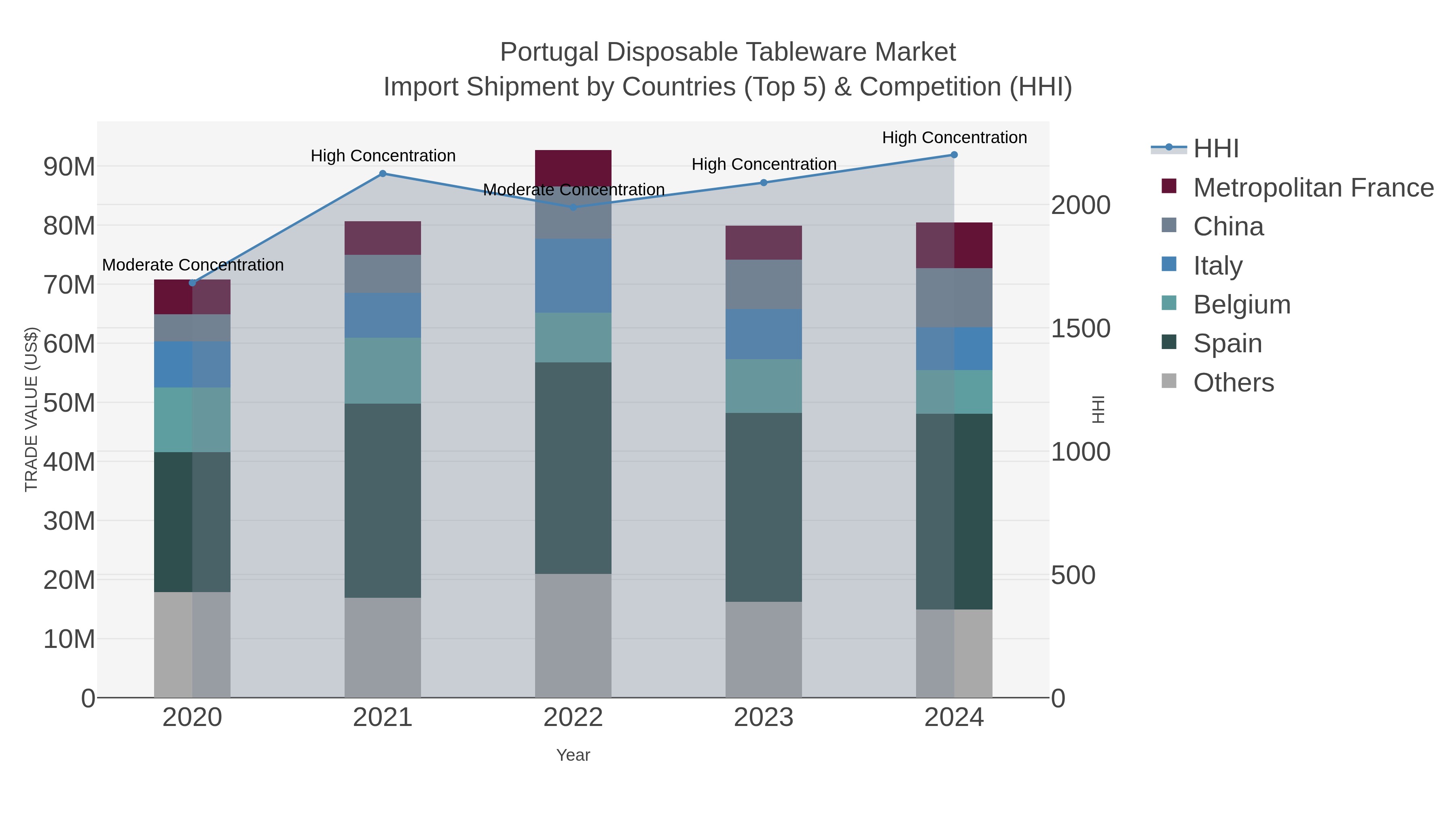 Portugal Disposable Tableware Market Import Shipment by Countries (Top 5) & Competition (HHI)