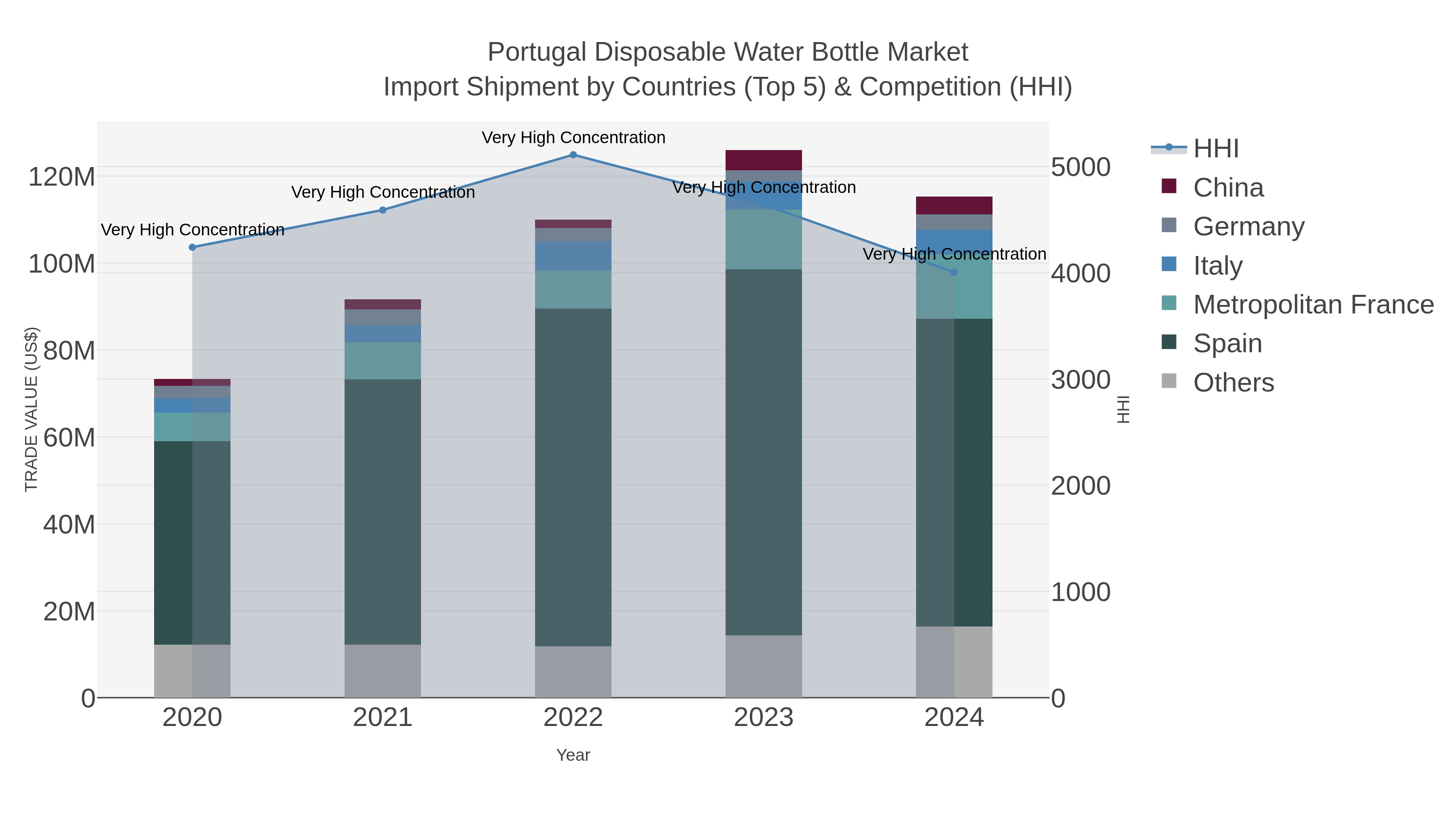 Portugal Disposable Water Bottle Market Import Shipment by Countries (Top 5) & Competition (HHI)