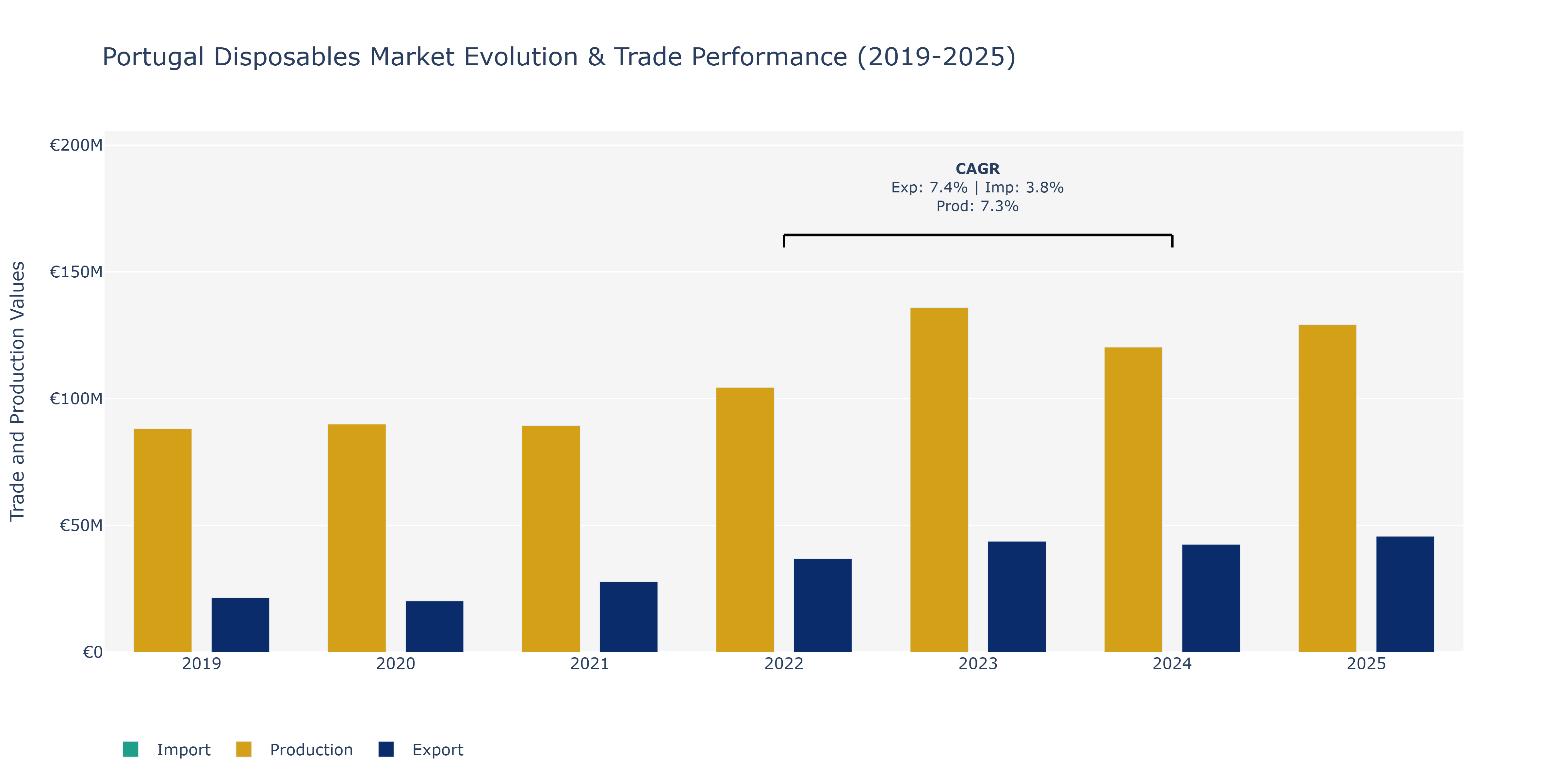 Portugal Disposables Market: Production & Trade Performance (2019-2025)