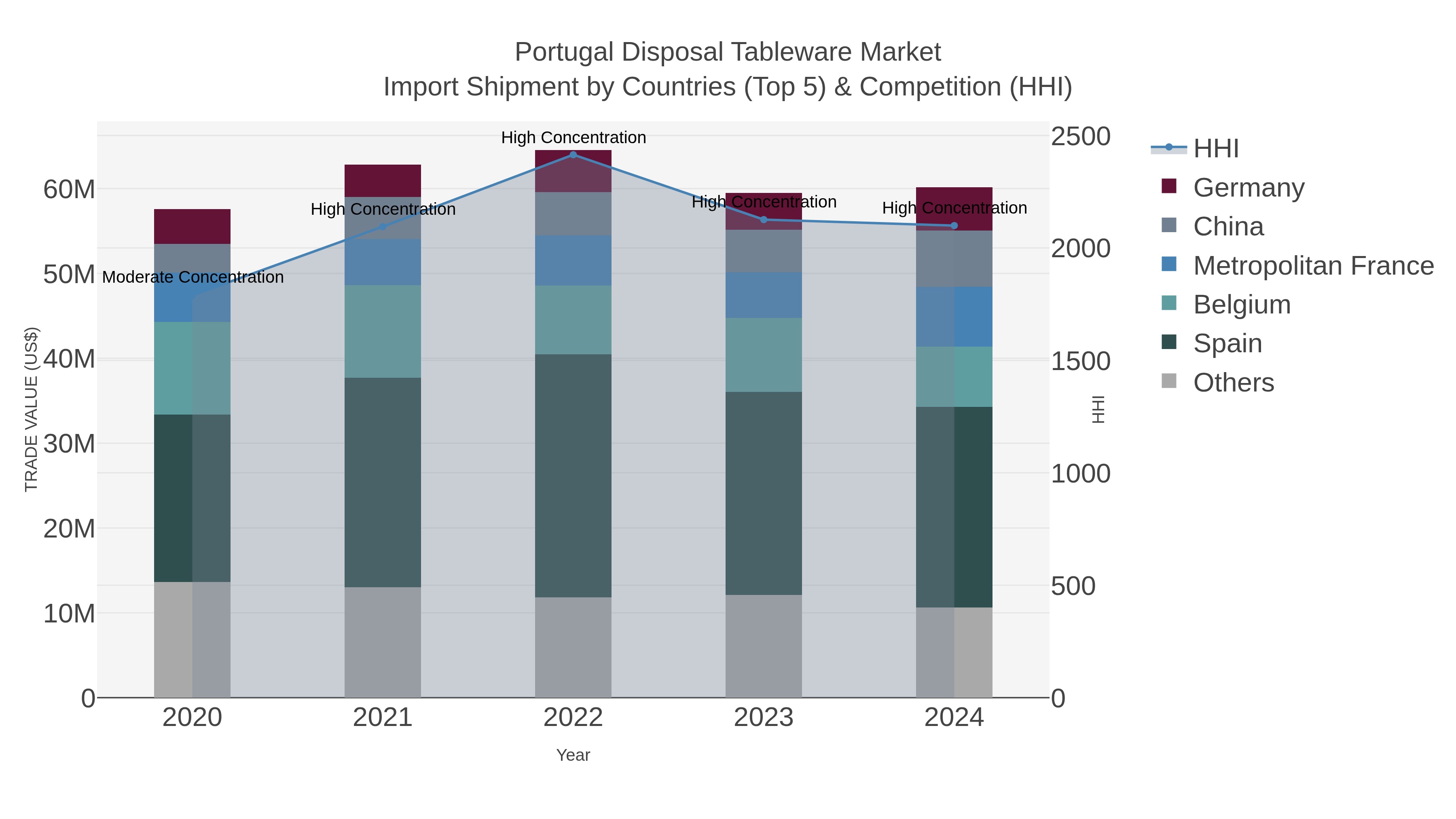 Portugal Disposal Tableware Market Import Shipment by Countries (Top 5) & Competition (HHI)