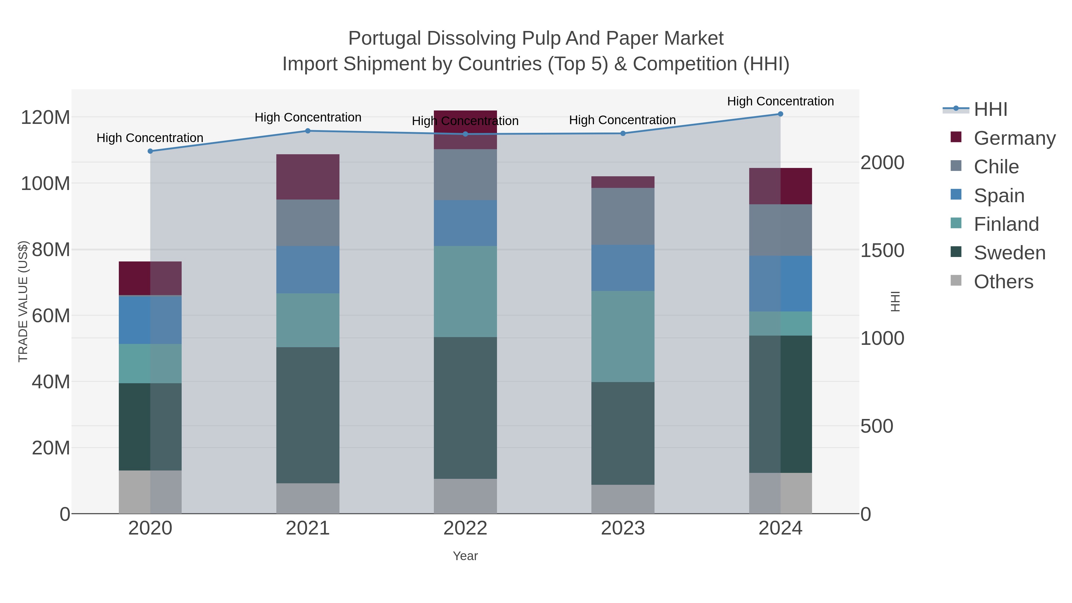 Portugal Dissolving Pulp And Paper Market Import Shipment by Countries (Top 5) & Competition (HHI)