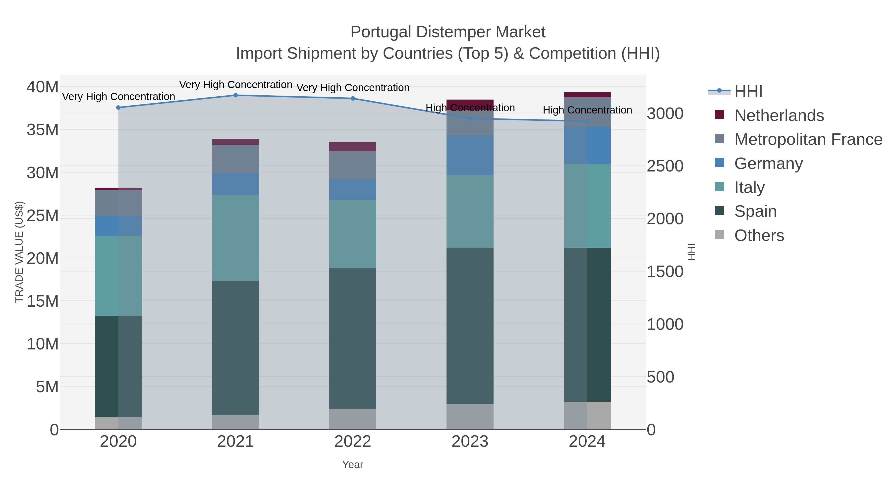Portugal Distemper Market Import Shipment by Countries (Top 5) & Competition (HHI)