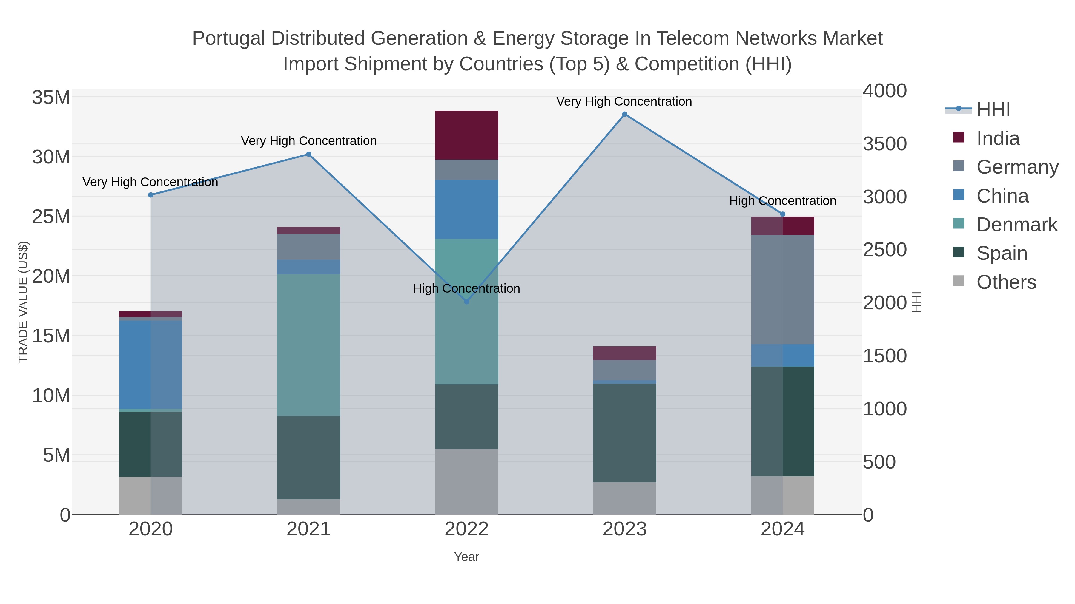Portugal Distributed Generation & Energy Storage In Telecom Networks Market Import Shipment by Countries (Top 5) & Competition (HHI)