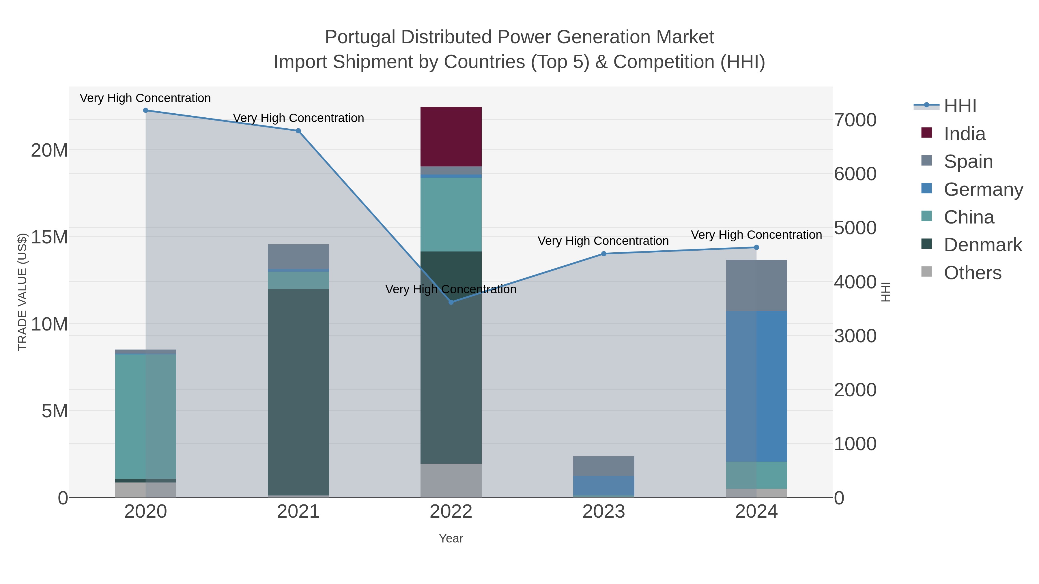 Portugal Distributed Power Generation Market Import Shipment by Countries (Top 5) & Competition (HHI)