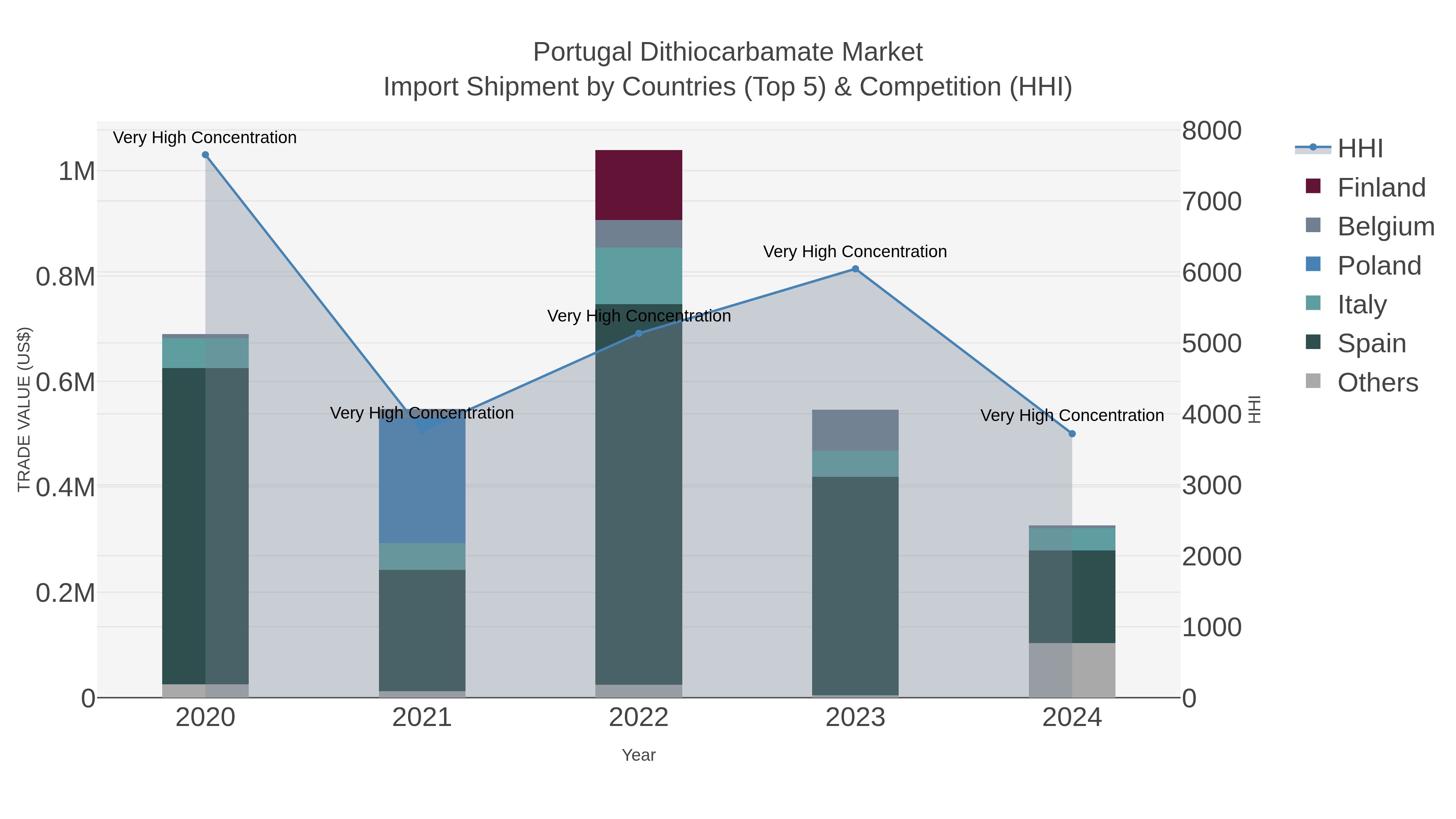 Portugal Dithiocarbamate Market Import Shipment by Countries (Top 5) & Competition (HHI)