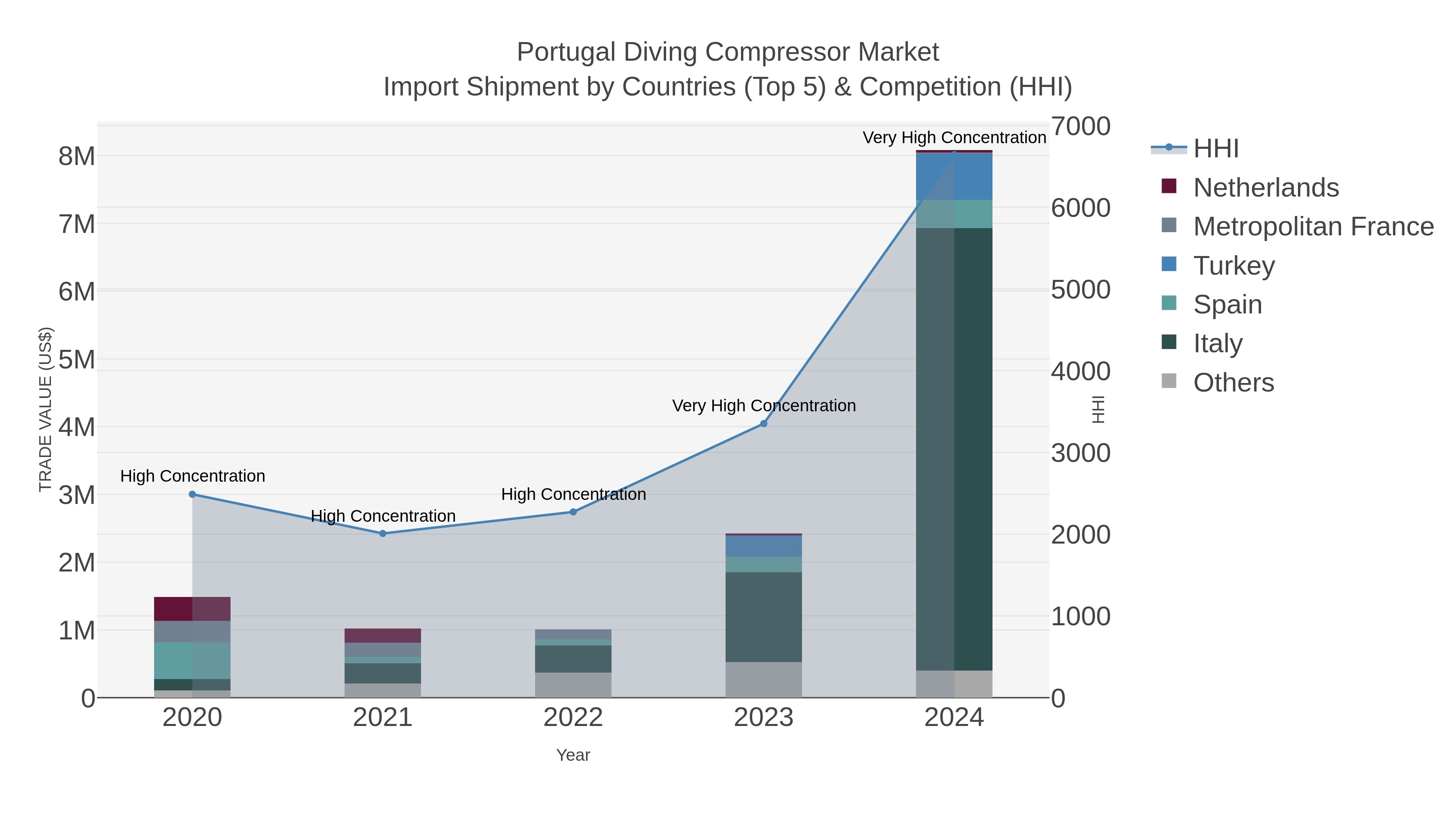 Portugal Diving Compressor Market Import Shipment by Countries (Top 5) & Competition (HHI)