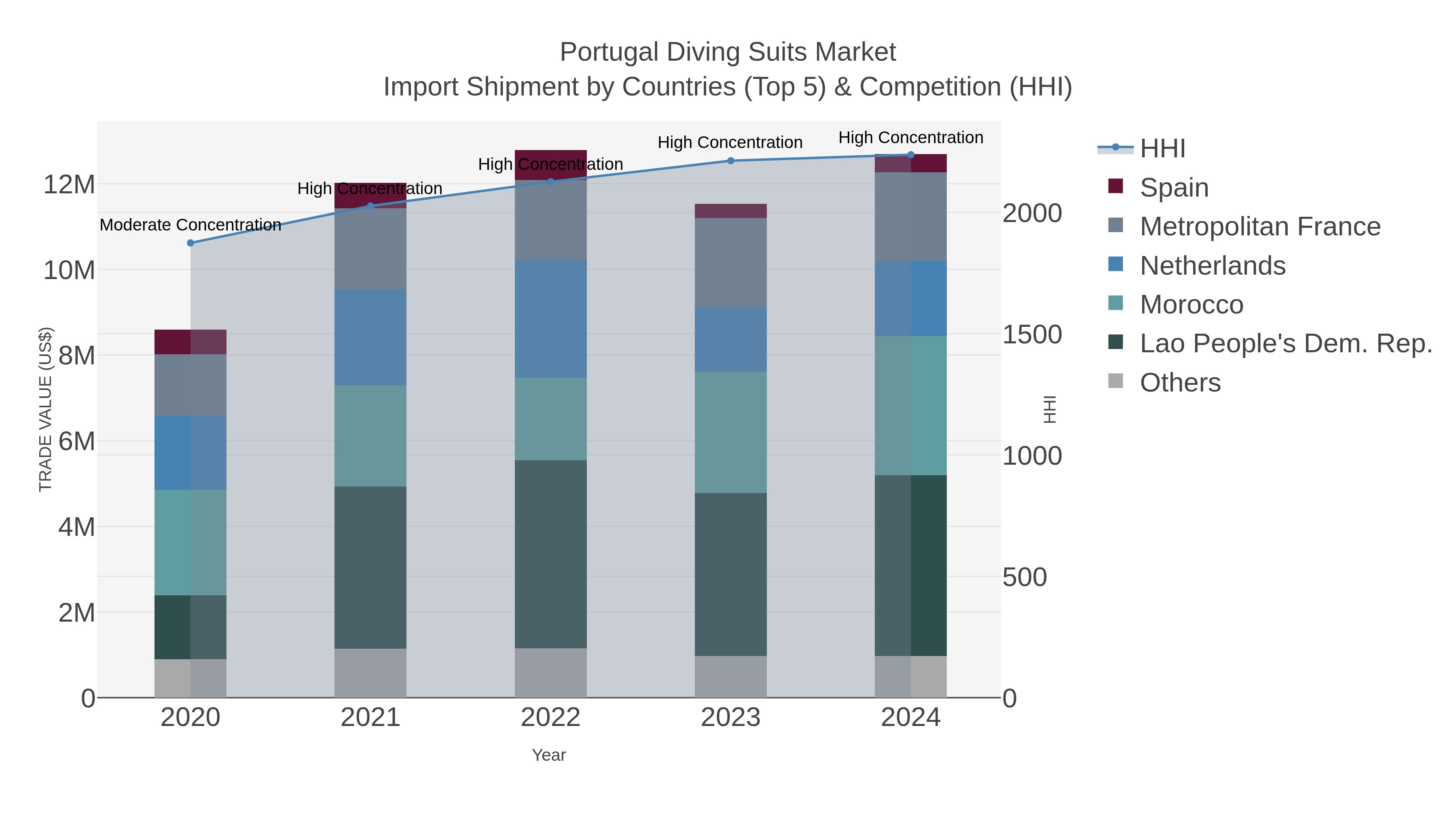 Portugal Diving Suits Market Import Shipment by Countries (Top 5) & Competition (HHI)