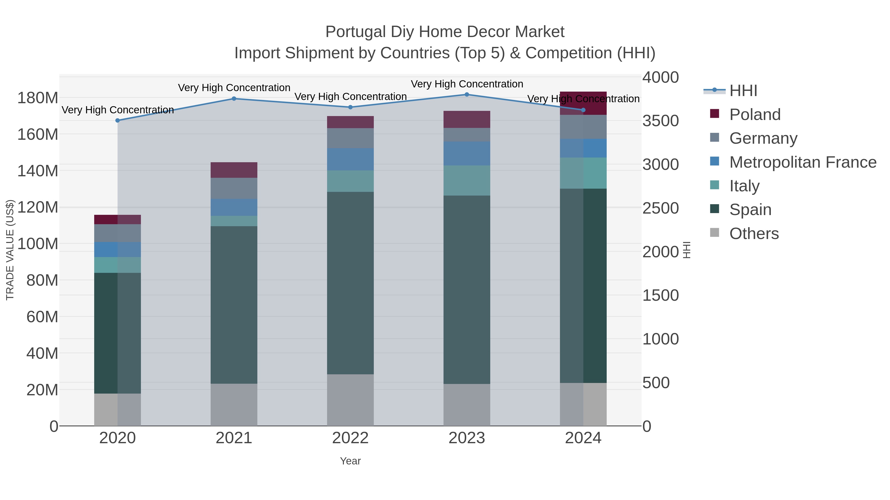 Portugal Diy Home Decor Market Import Shipment by Countries (Top 5) & Competition (HHI)