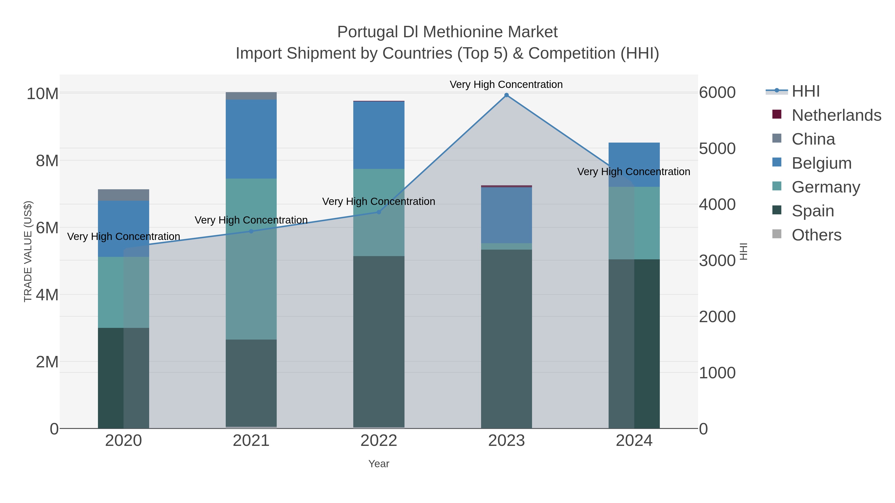 Portugal Dl Methionine Market Import Shipment by Countries (Top 5) & Competition (HHI)