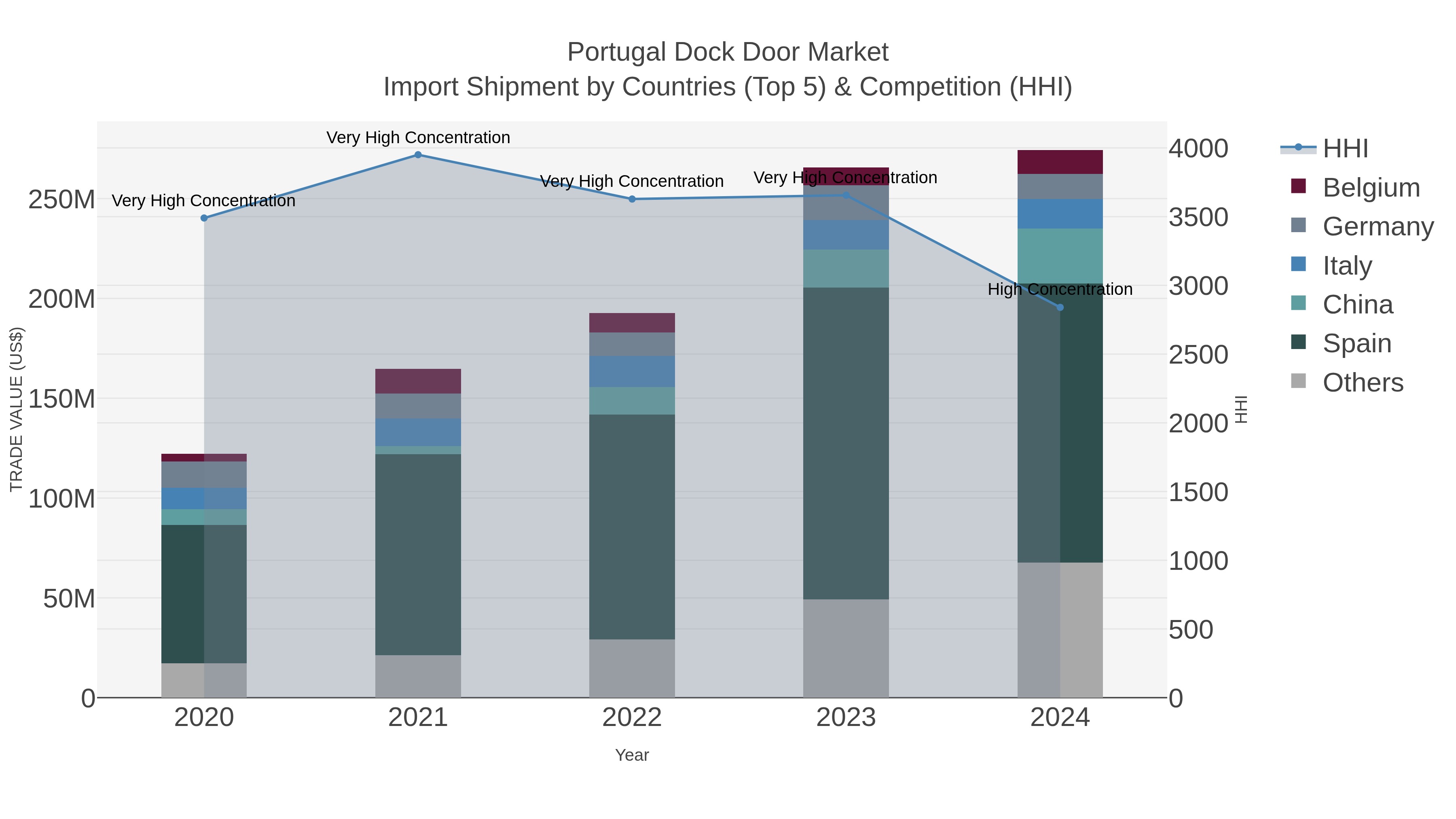 Portugal Dock Door Market Import Shipment by Countries (Top 5) & Competition (HHI)