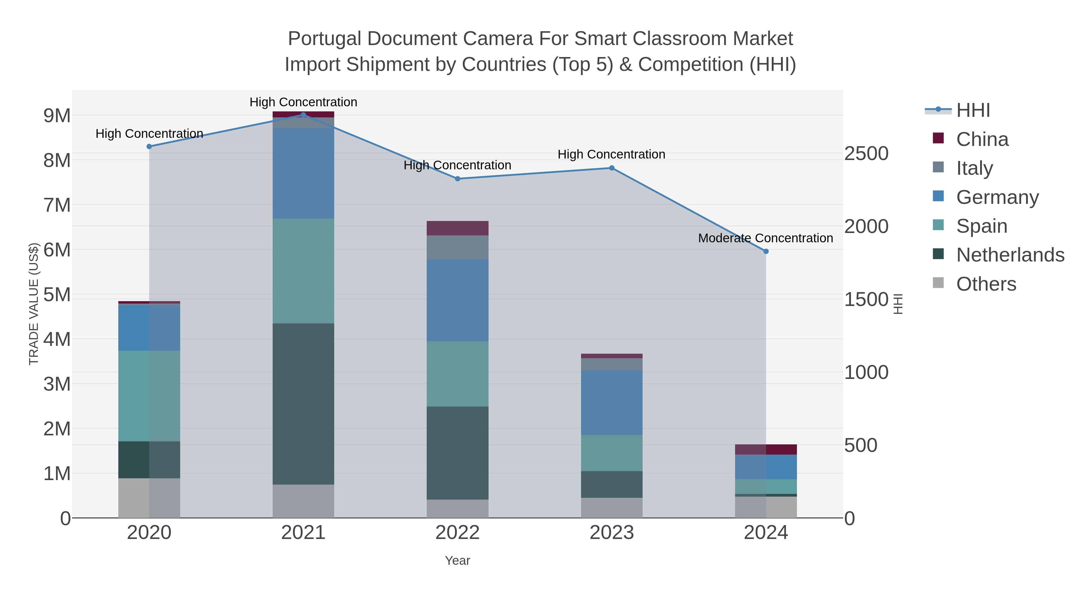 Portugal Document Camera For Smart Classroom Market Import Shipment by Countries (Top 5) & Competition (HHI)