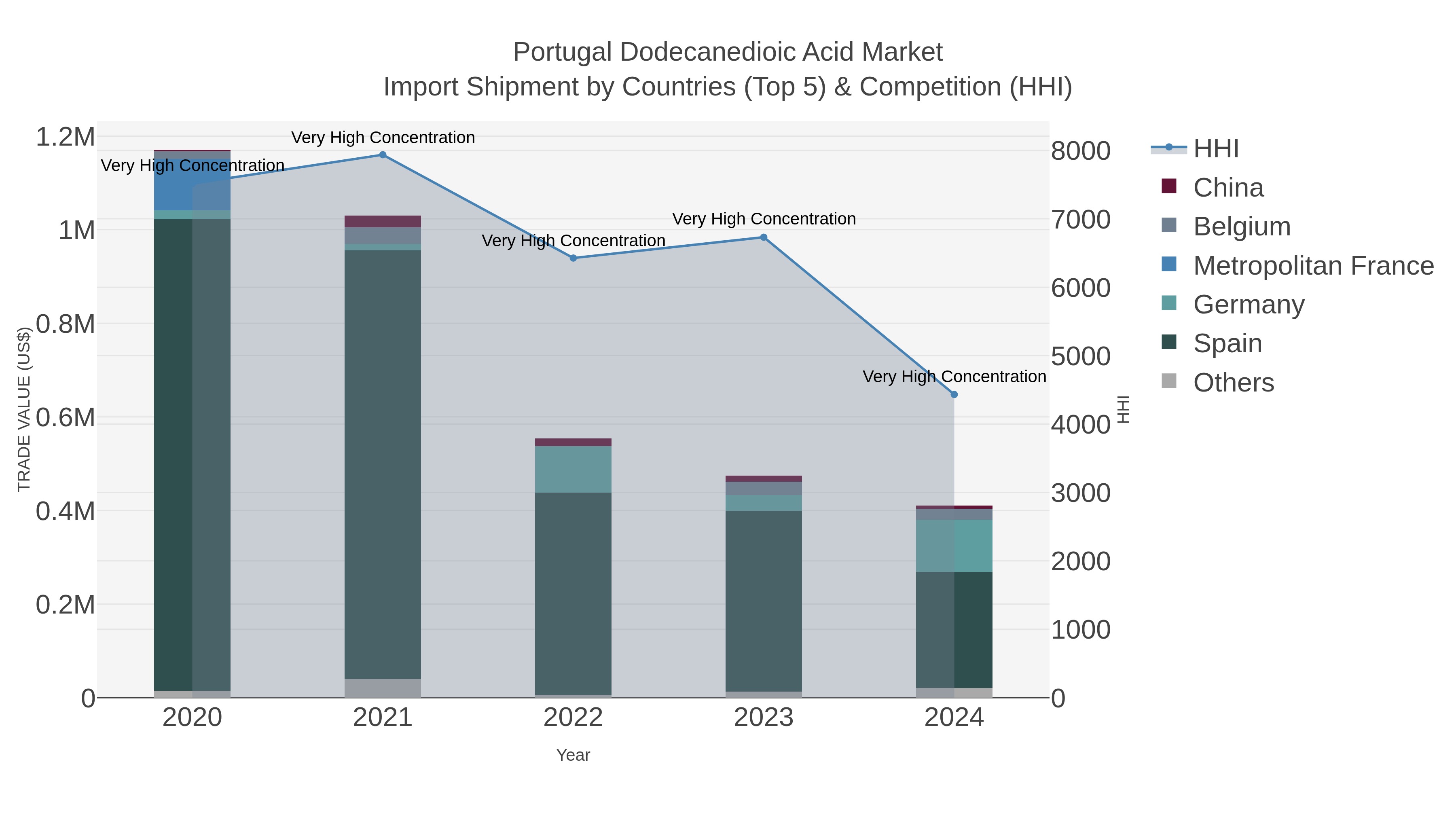 Portugal Dodecanedioic Acid Market Import Shipment by Countries (Top 5) & Competition (HHI)