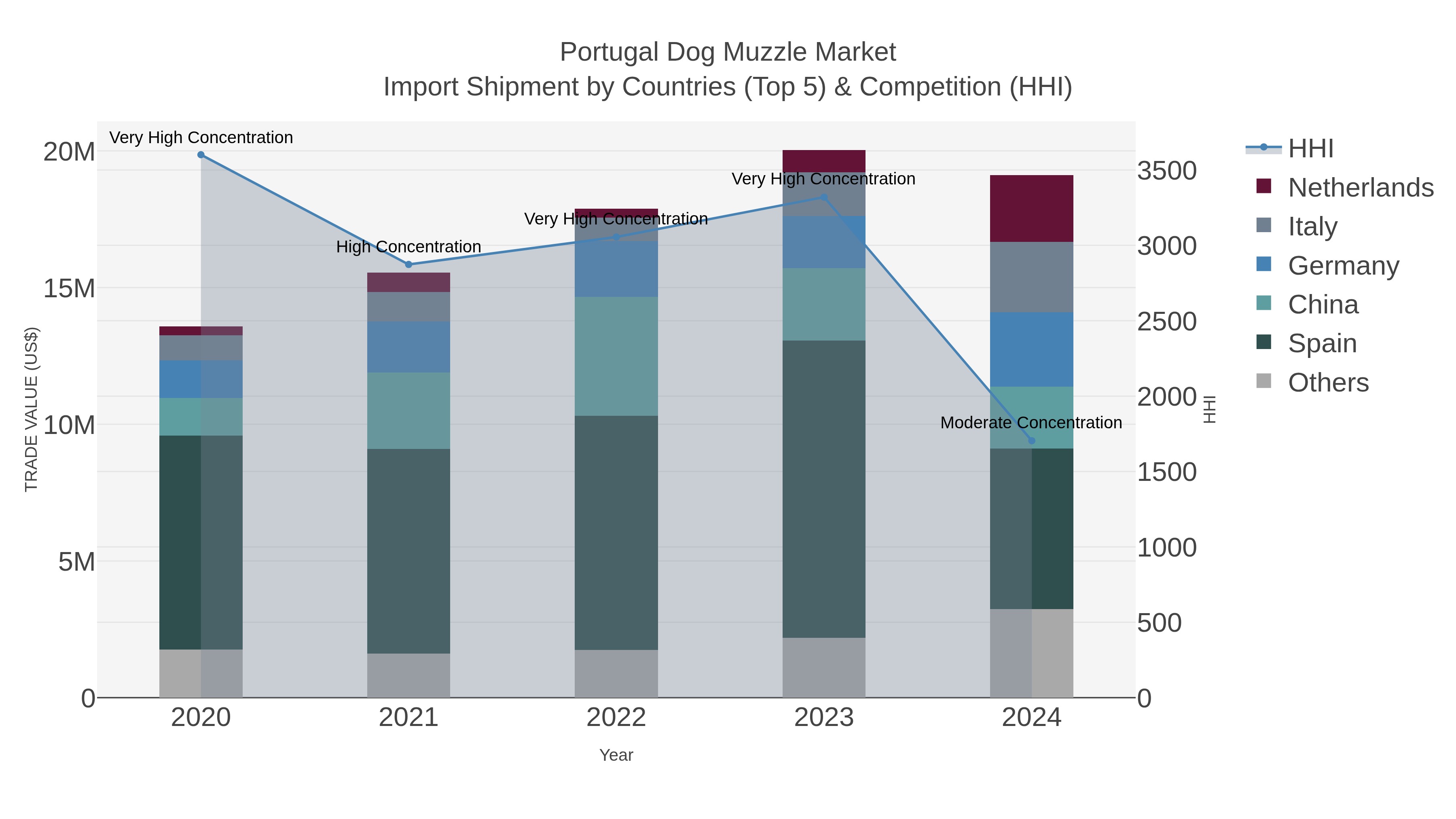 Portugal Dog Muzzle Market Import Shipment by Countries (Top 5) & Competition (HHI)