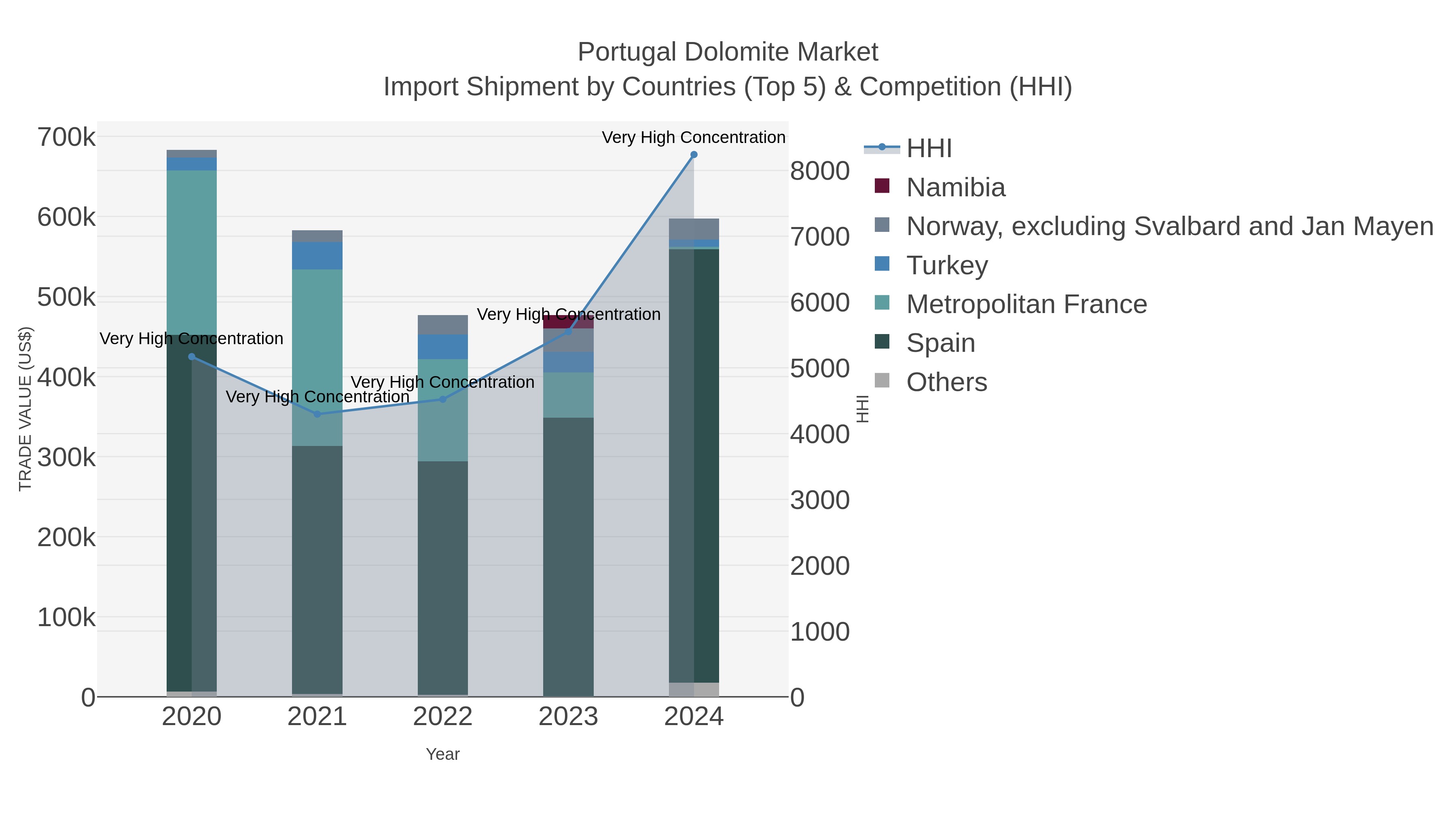 Portugal Dolomite Market Import Shipment by Countries (Top 5) & Competition (HHI)