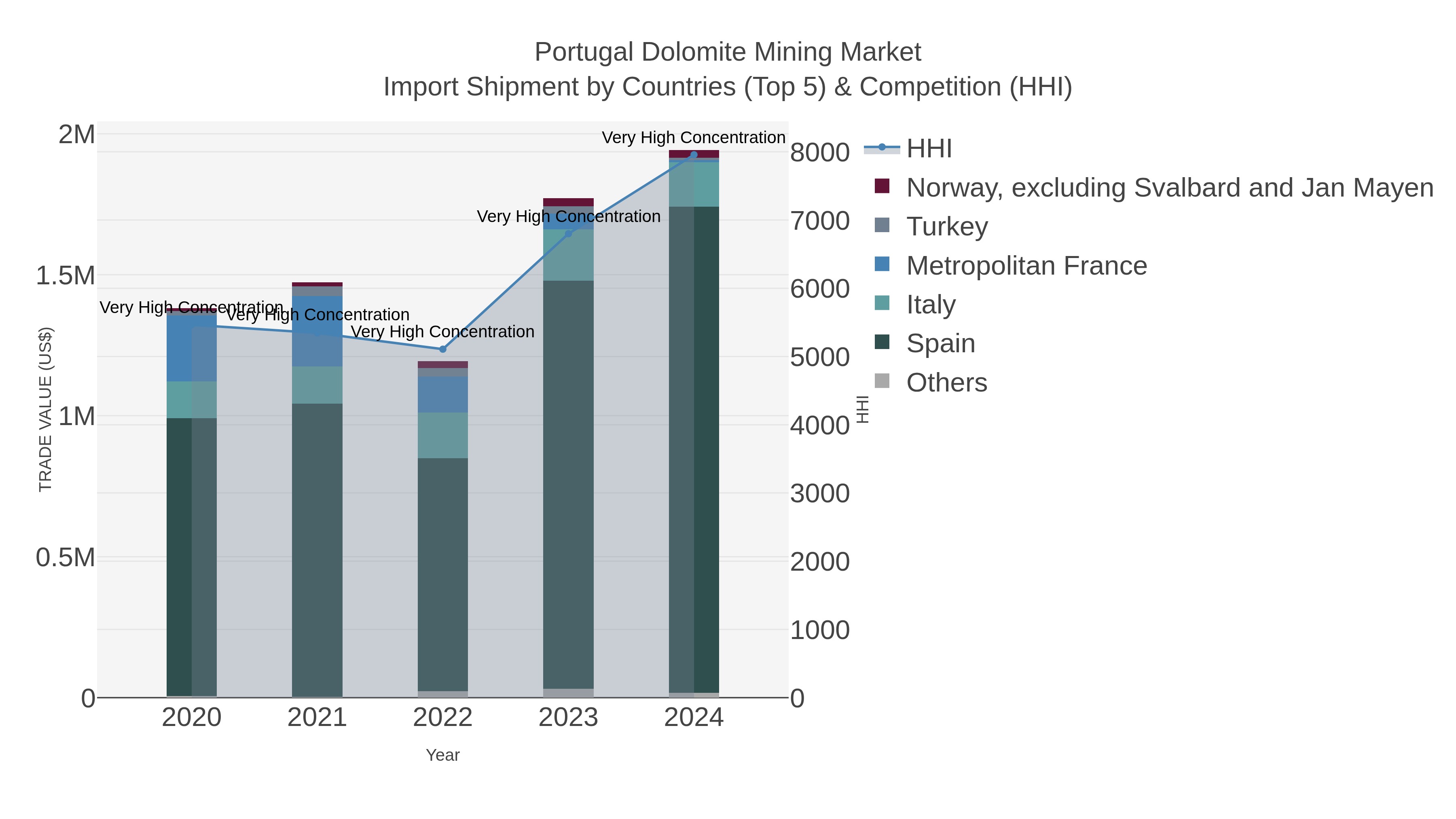 Portugal Dolomite Mining Market Import Shipment by Countries (Top 5) & Competition (HHI)