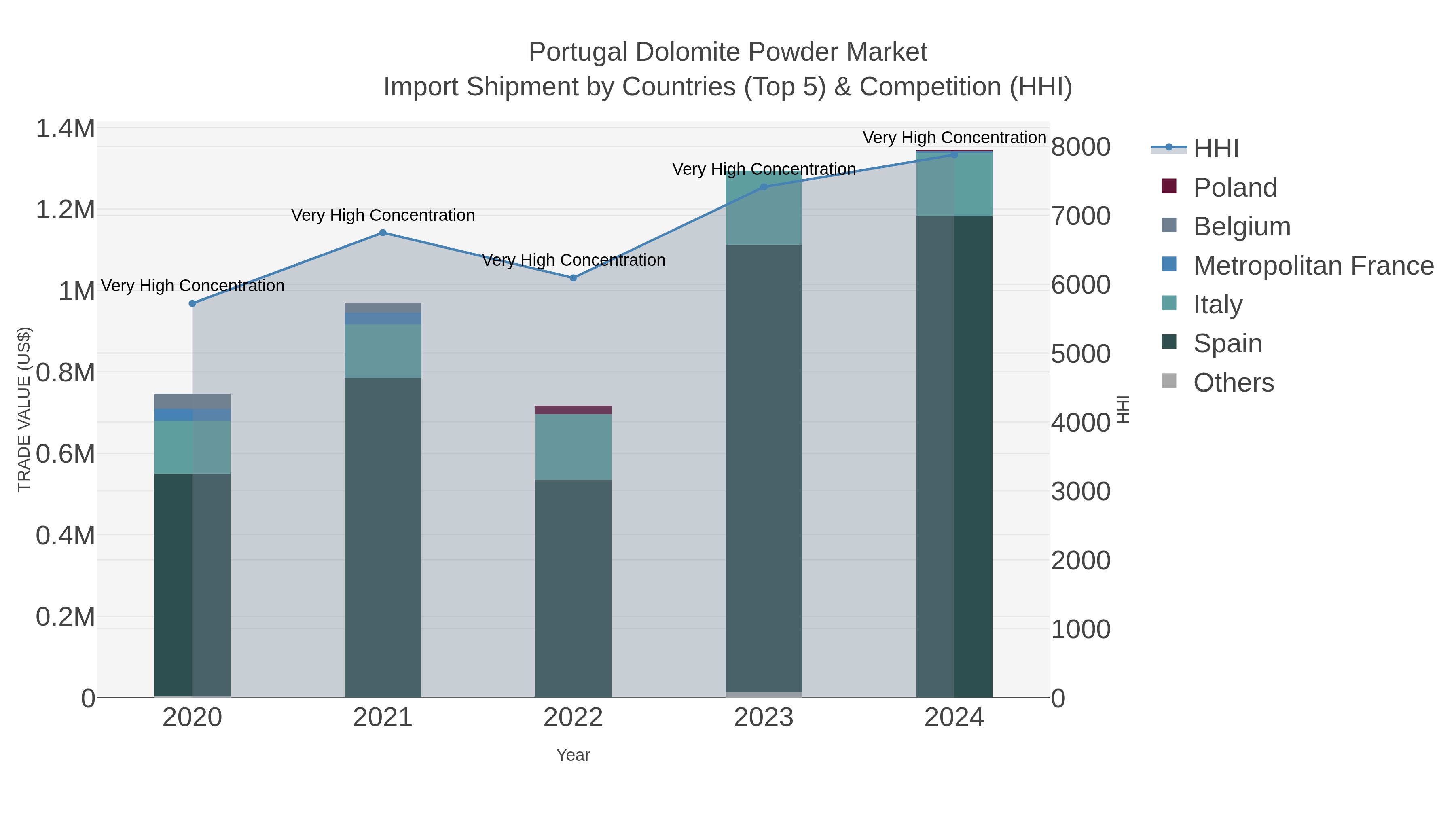 Portugal Dolomite Powder Market Import Shipment by Countries (Top 5) & Competition (HHI)