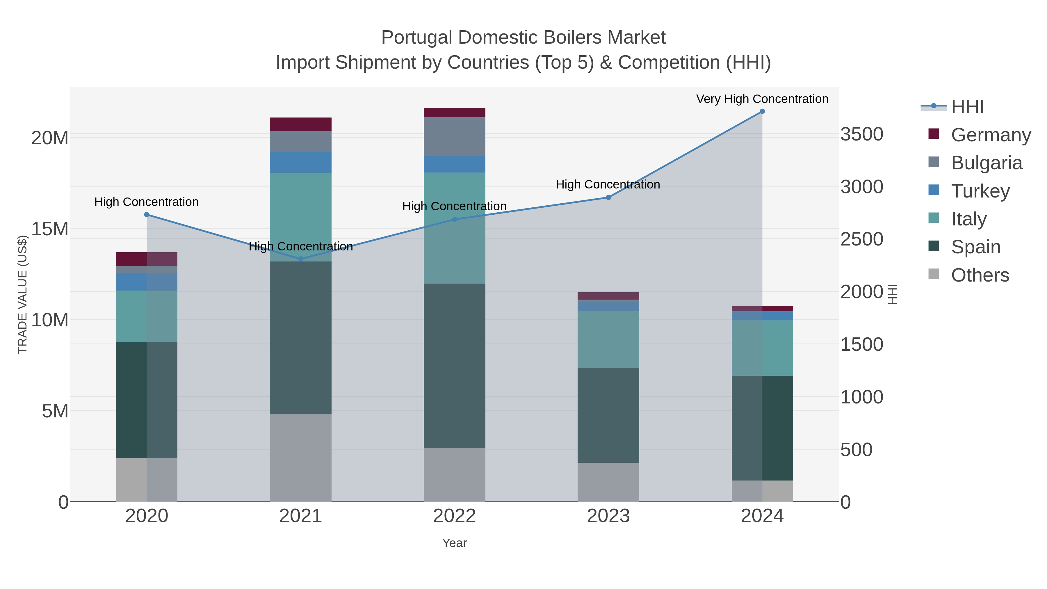 Portugal Domestic Boilers Market Import Shipment by Countries (Top 5) & Competition (HHI)