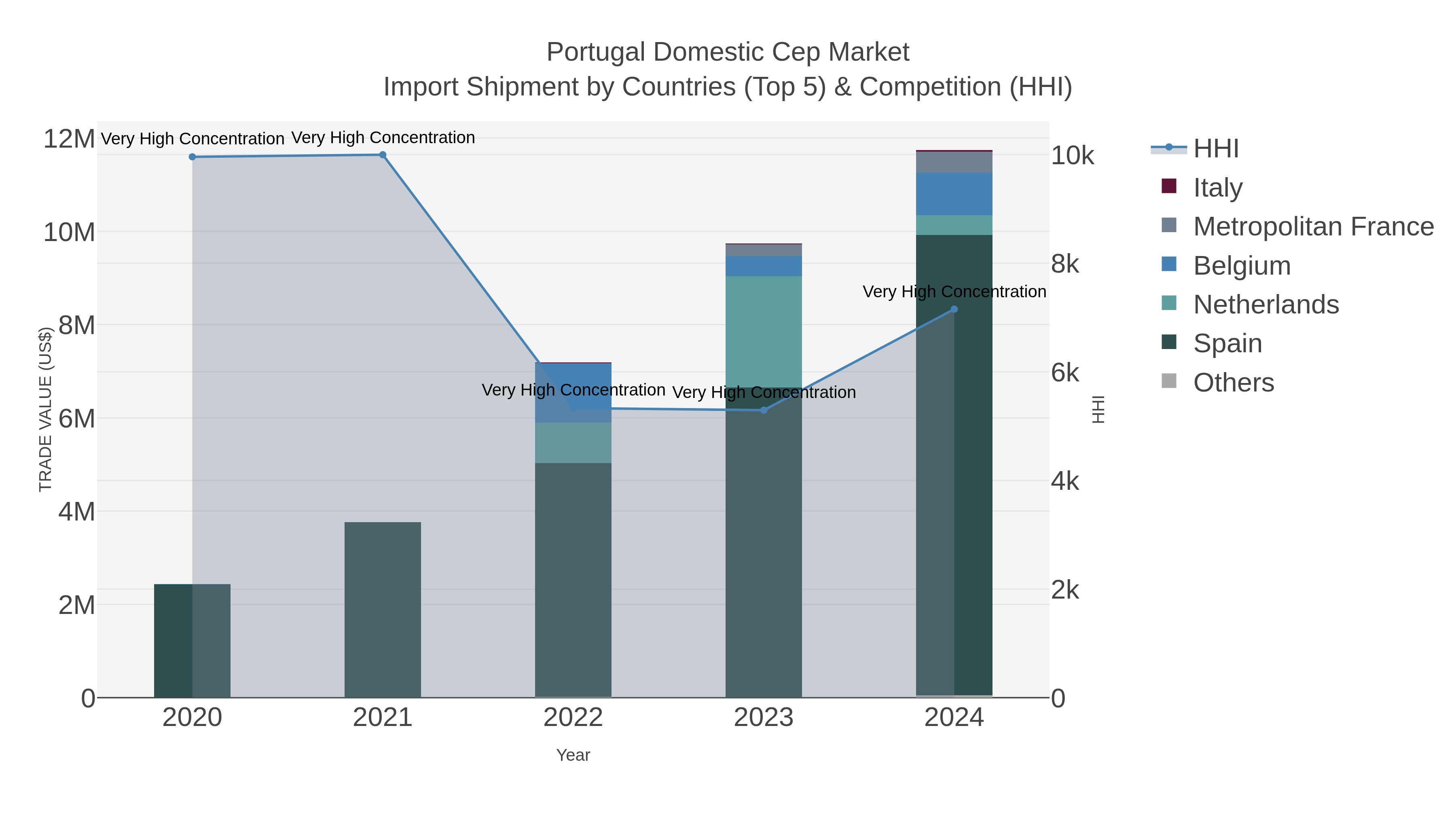 Portugal Domestic Cep Market Import Shipment by Countries (Top 5) & Competition (HHI)