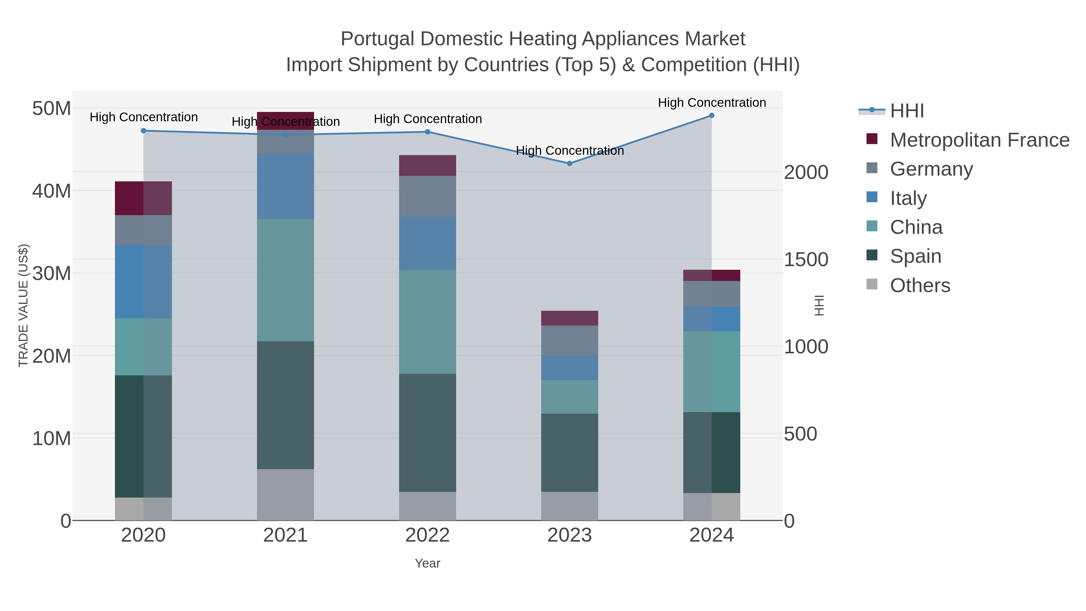 Portugal Domestic Heating Appliances Market Import Shipment by Countries (Top 5) & Competition (HHI)
