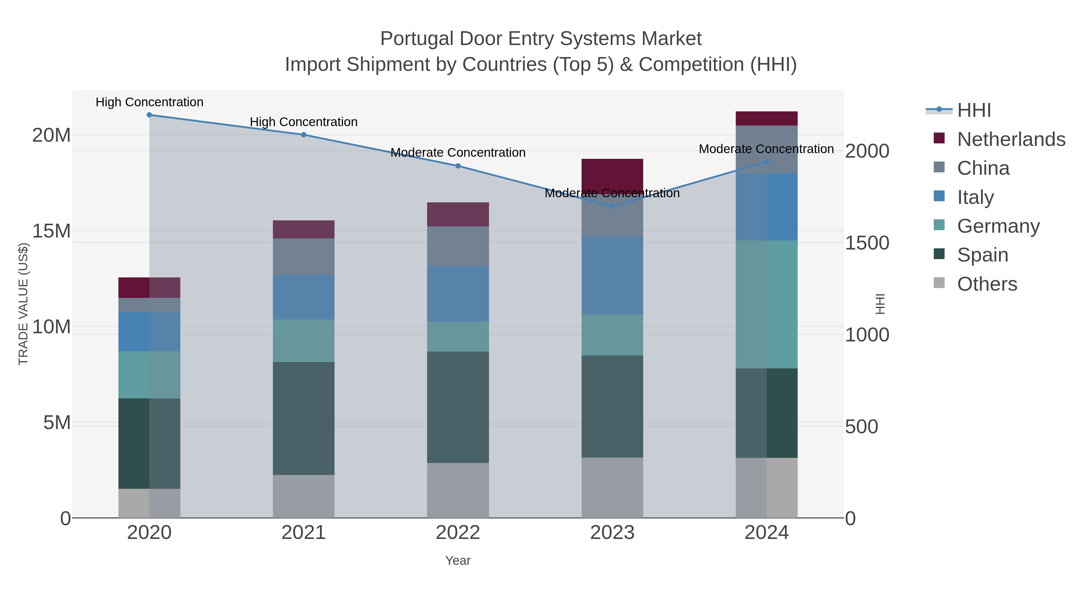 Portugal Door Entry Systems Market Import Shipment by Countries (Top 5) & Competition (HHI)