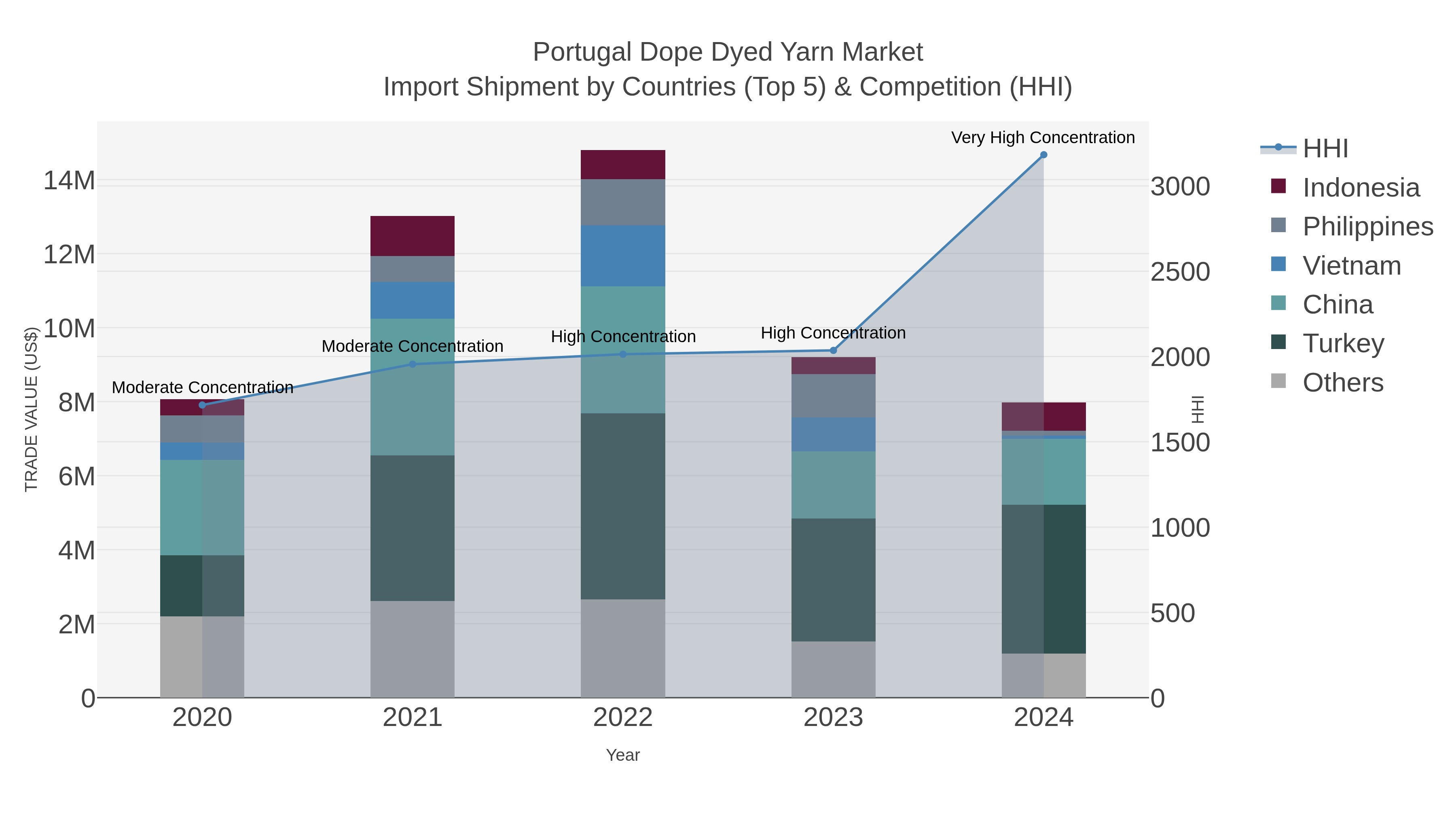 Portugal Dope Dyed Yarn Market Import Shipment by Countries (Top 5) & Competition (HHI)