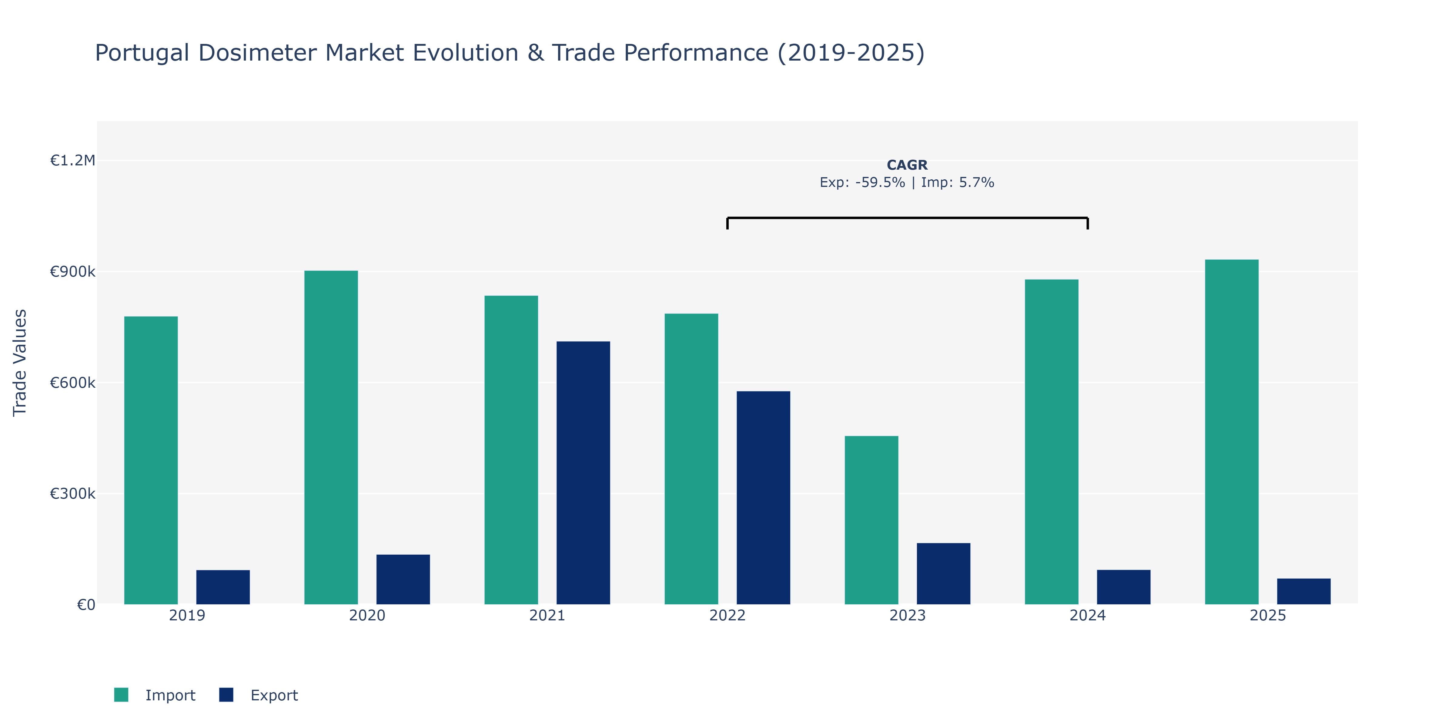 Portugal Dosimeter Market: Production & Trade Performance (2019-2025)