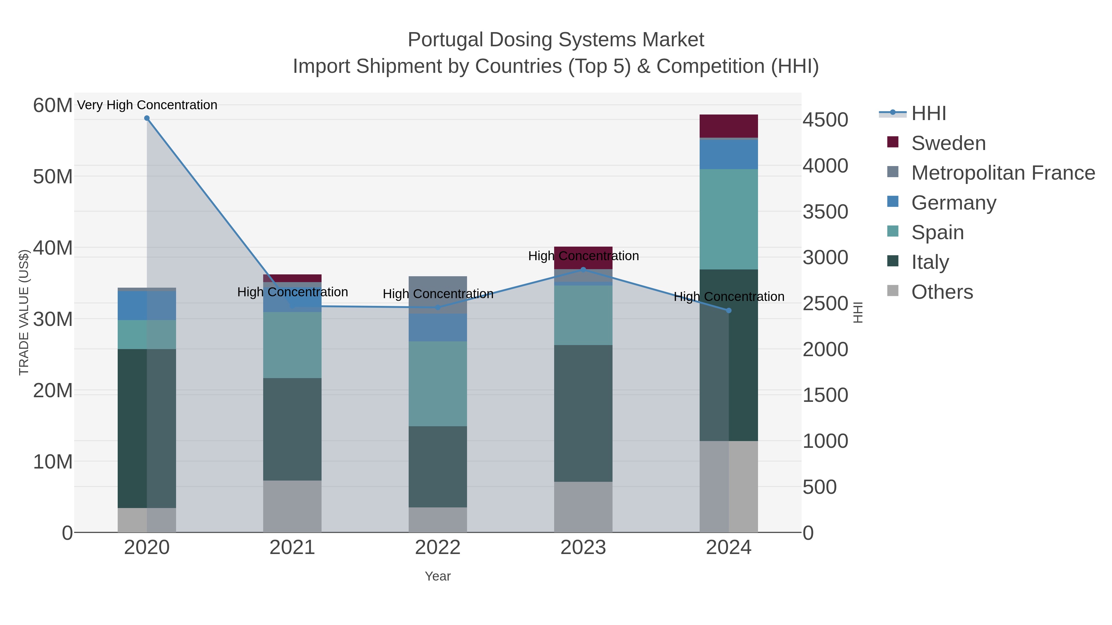 Portugal Dosing Systems Market Import Shipment by Countries (Top 5) & Competition (HHI)