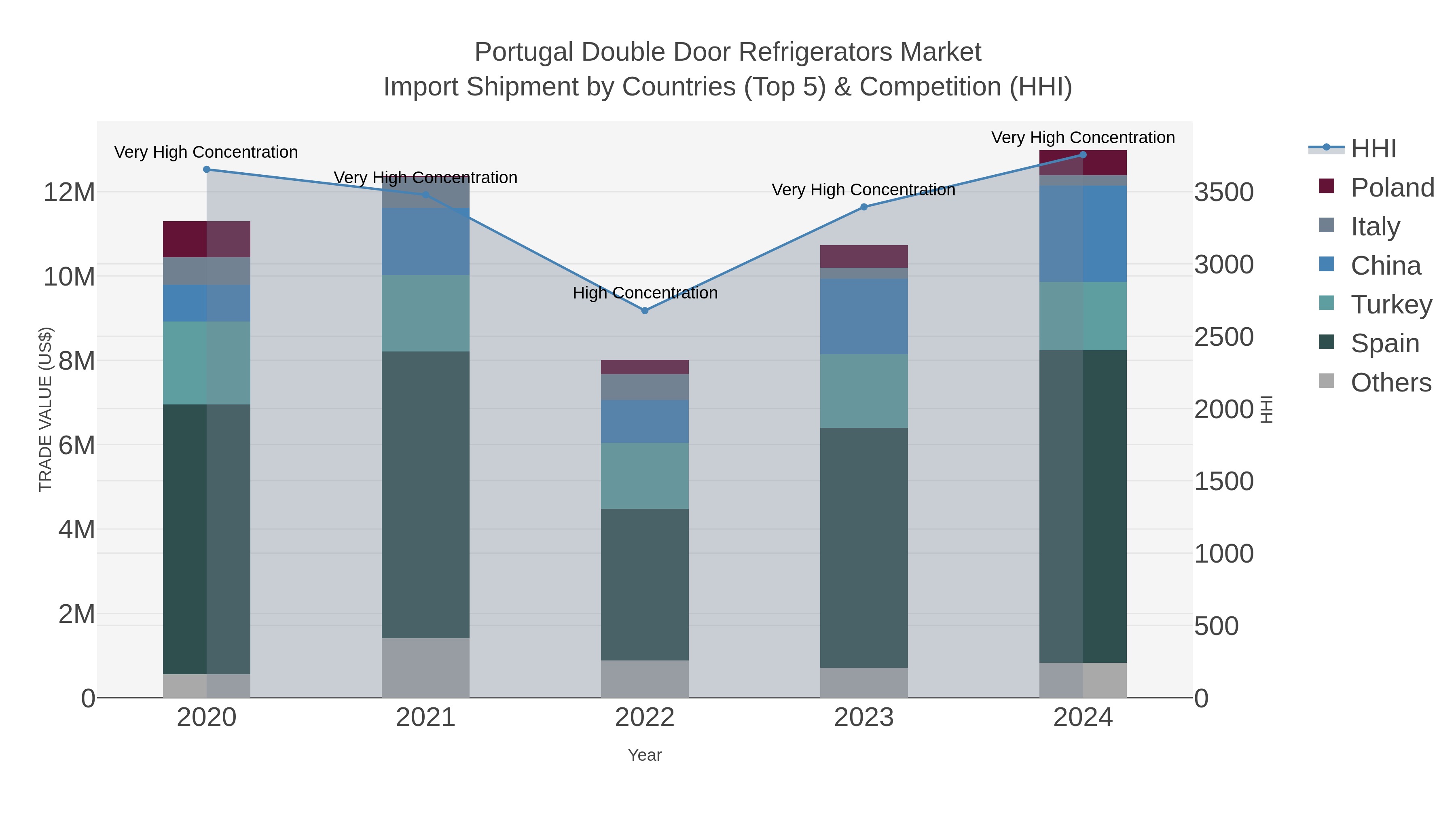 Portugal Double Door Refrigerators Market Import Shipment by Countries (Top 5) & Competition (HHI)