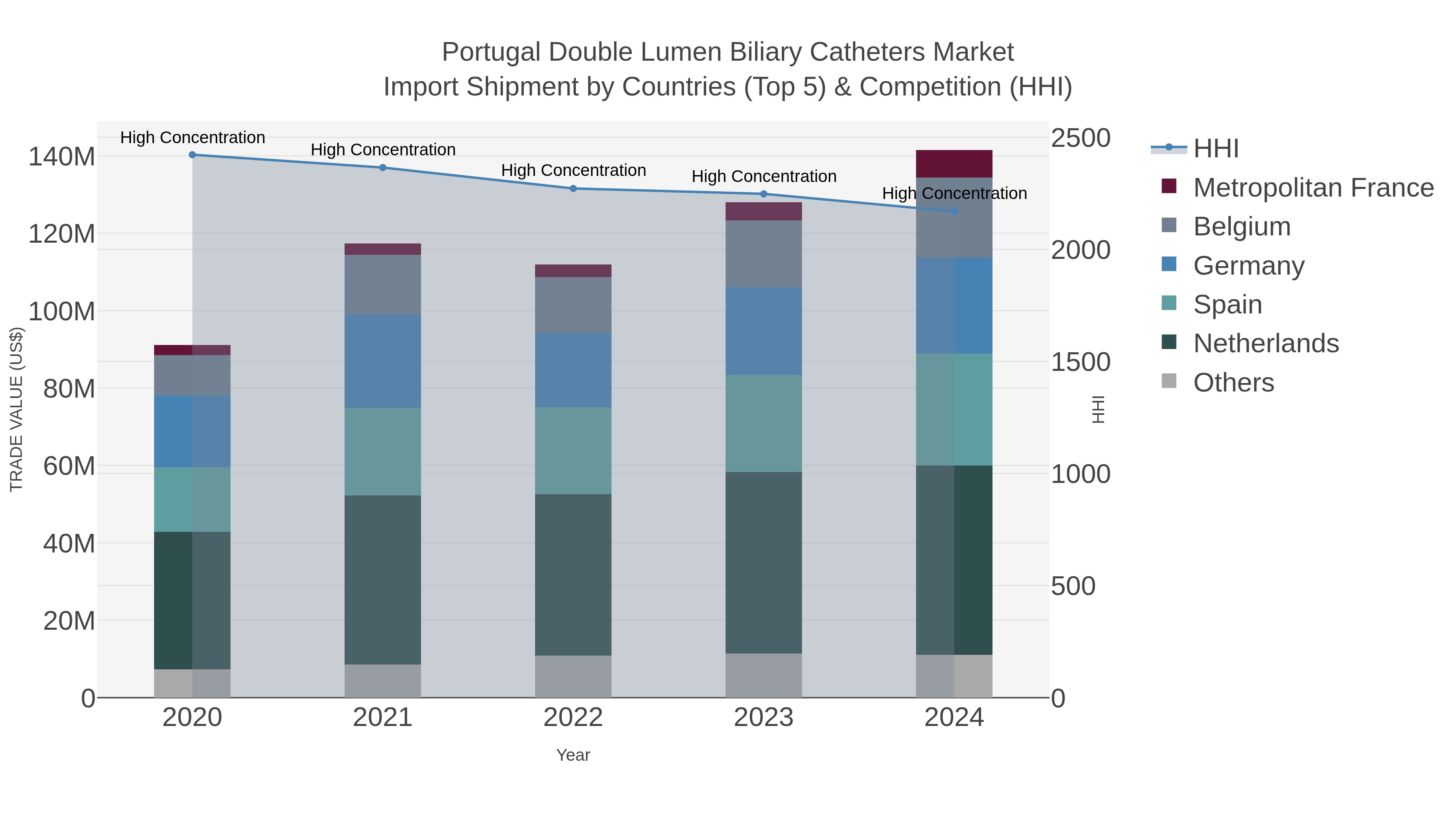 Portugal Double Lumen Biliary Catheters Market Import Shipment by Countries (Top 5) & Competition (HHI)