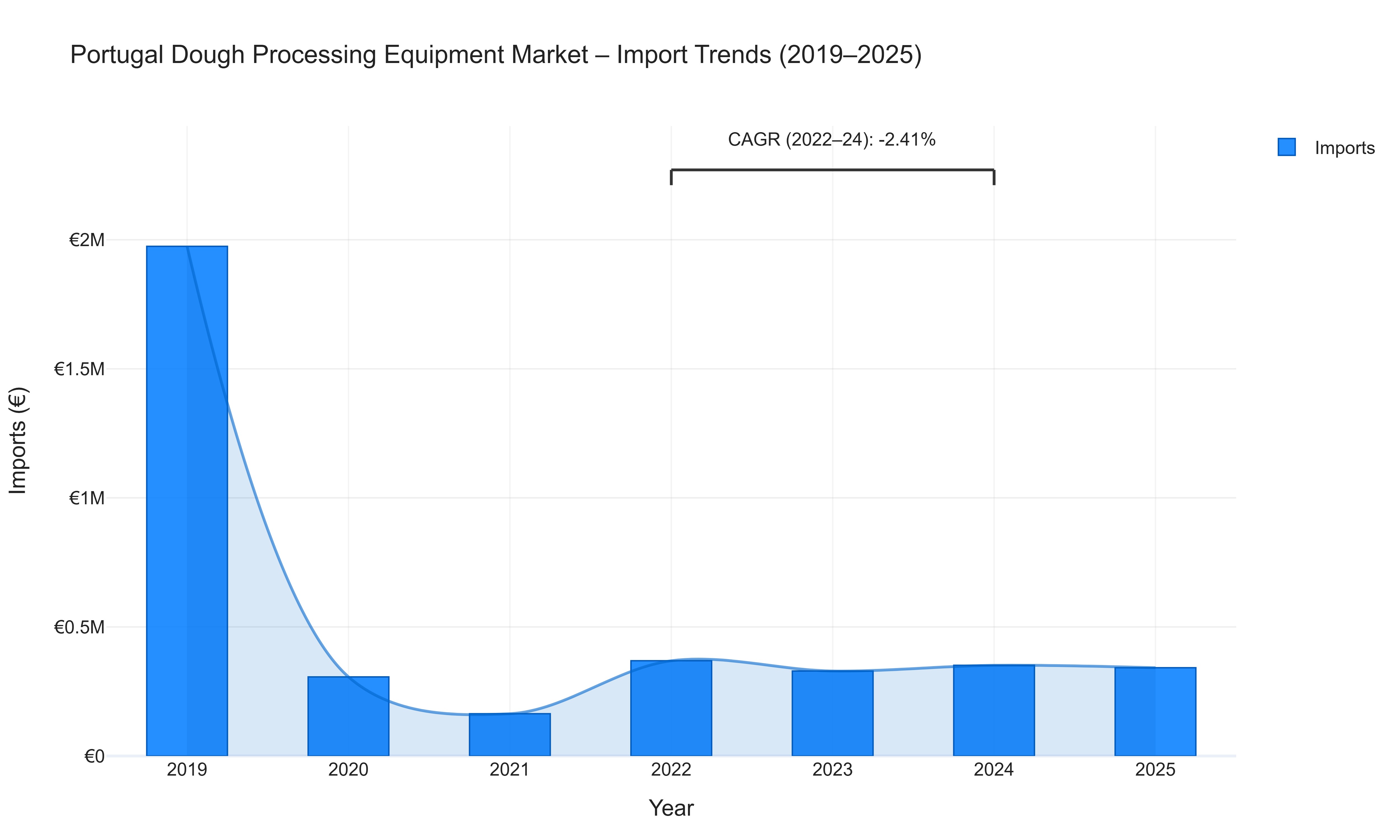 Portugal Dough Processing Equipment Market - Import Trends (2019-2025)