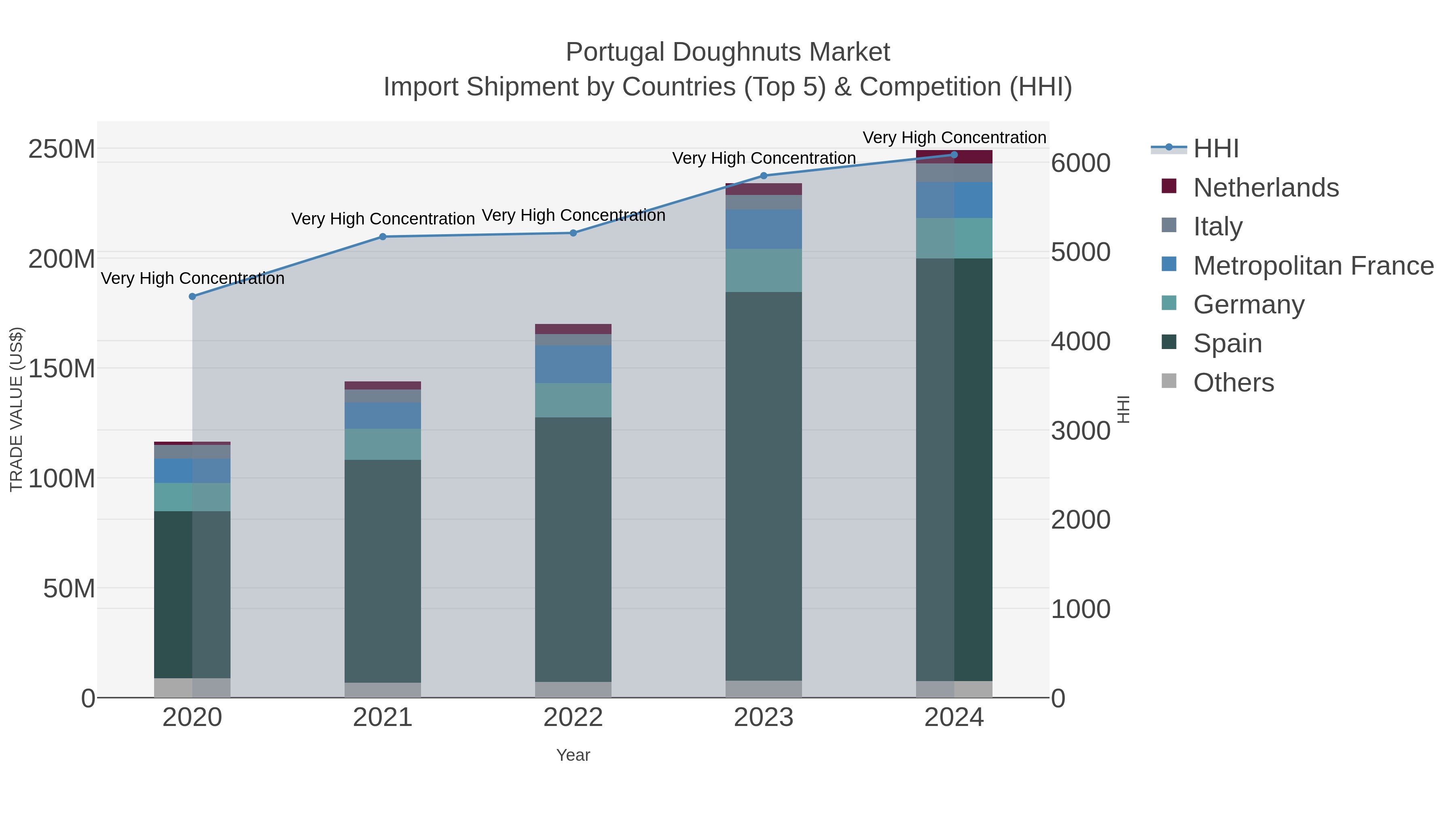 Portugal Doughnuts Market Import Shipment by Countries (Top 5) & Competition (HHI)