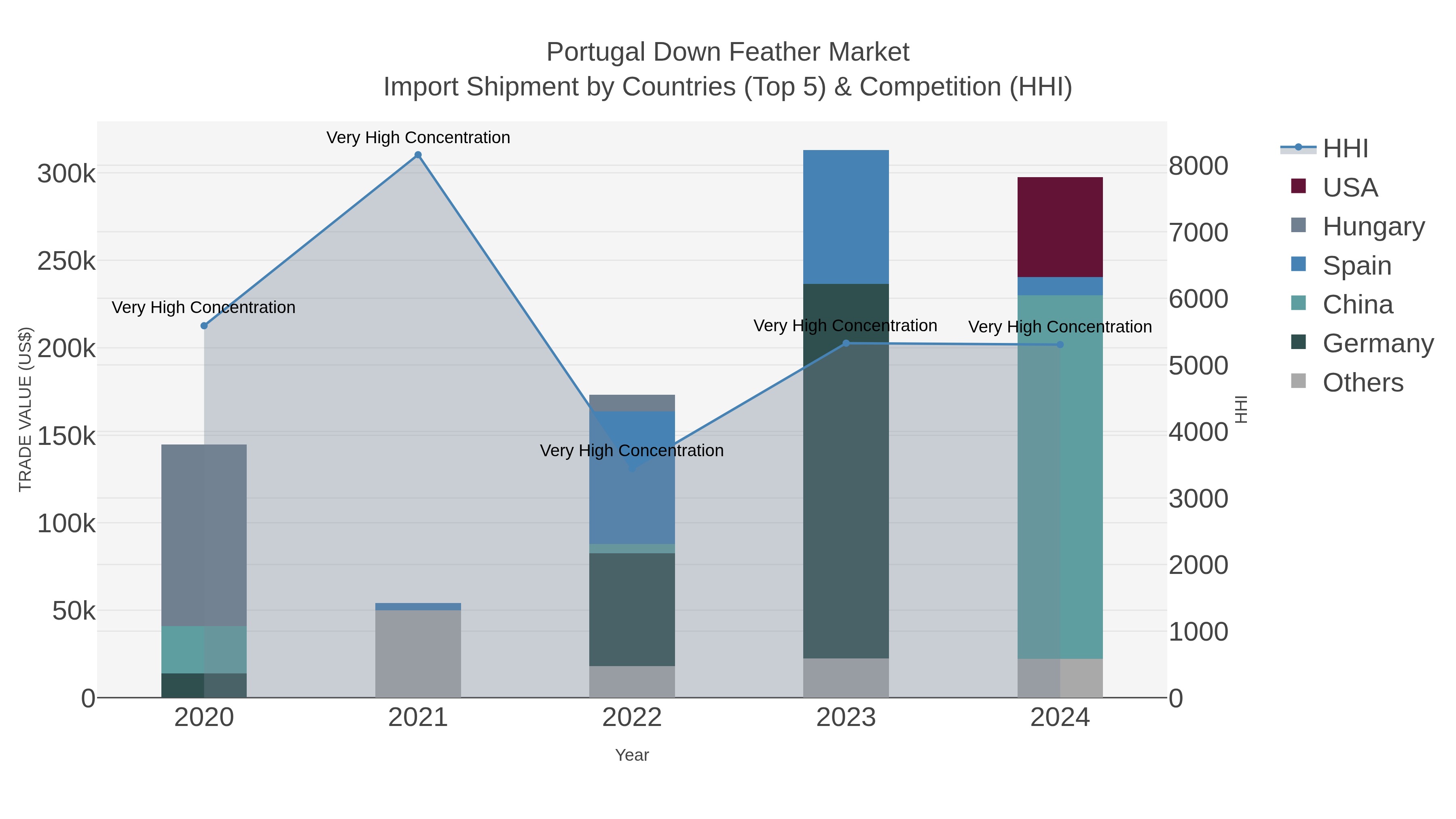 Portugal Down Feather Market Import Shipment by Countries (Top 5) & Competition (HHI)