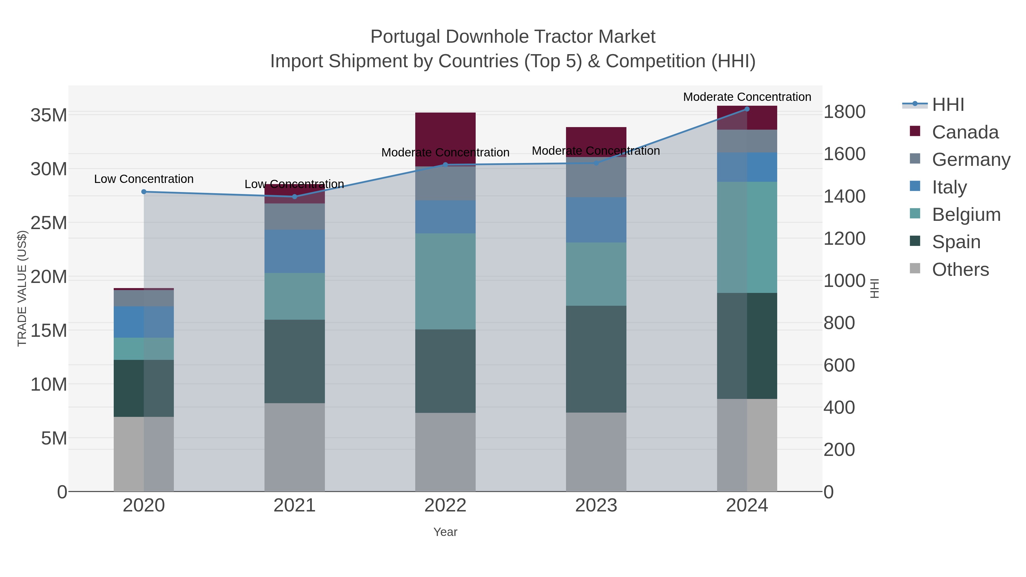 Portugal Downhole Tractor Market Import Shipment by Countries (Top 5) & Competition (HHI)