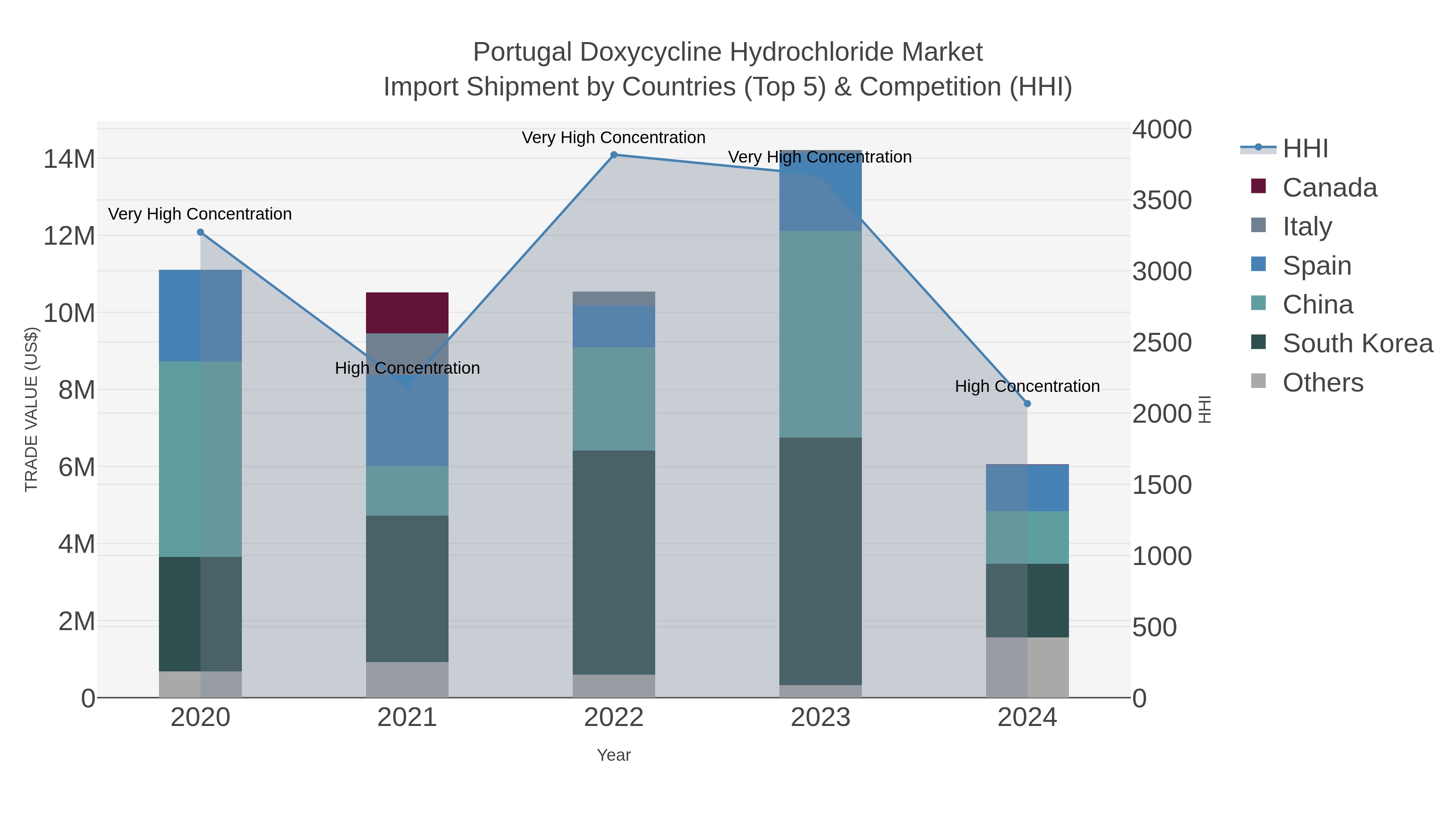 Portugal Doxycycline Hydrochloride Market Import Shipment by Countries (Top 5) & Competition (HHI)