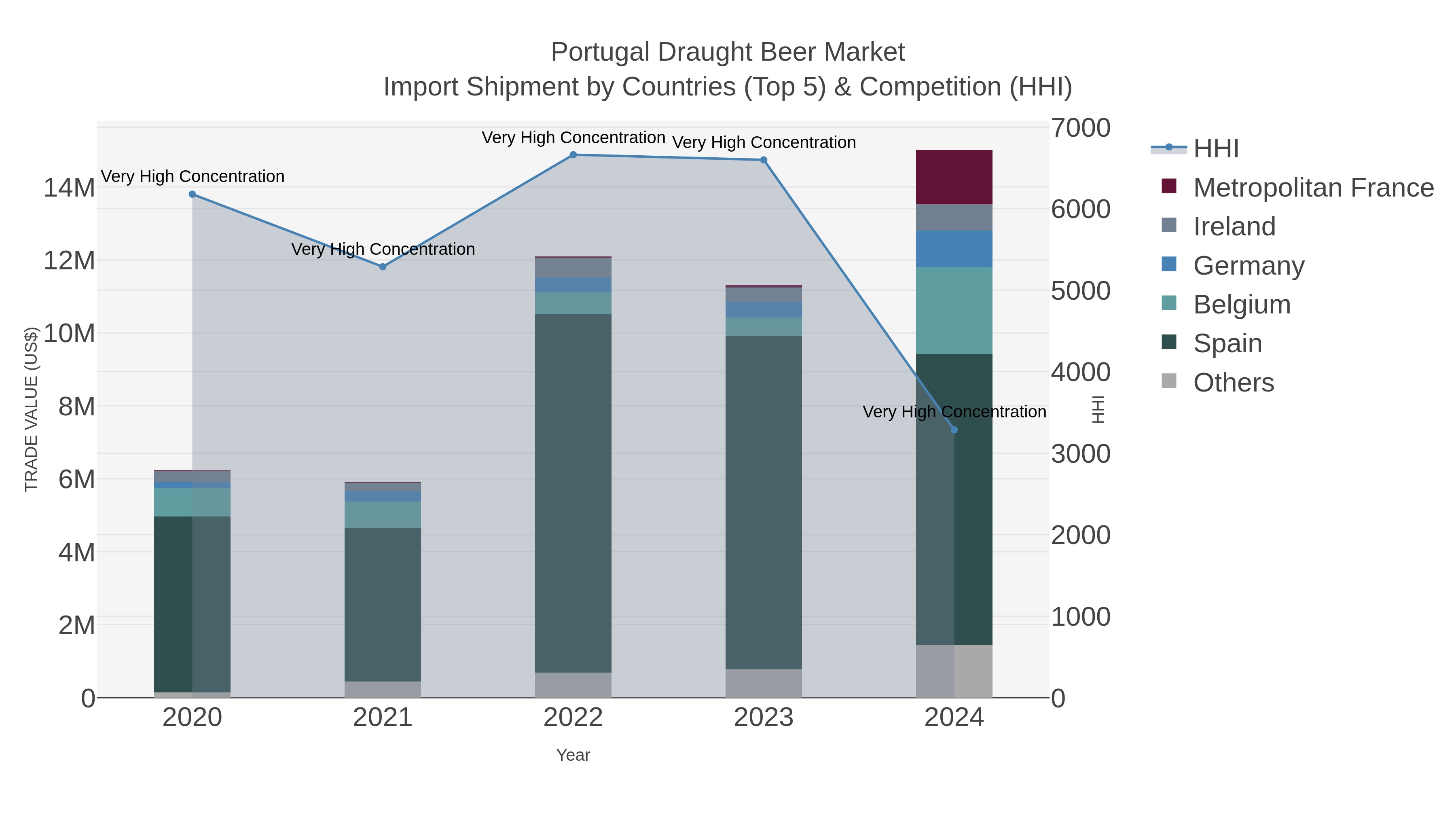 Portugal Draught Beer Market Import Shipment by Countries (Top 5) & Competition (HHI)