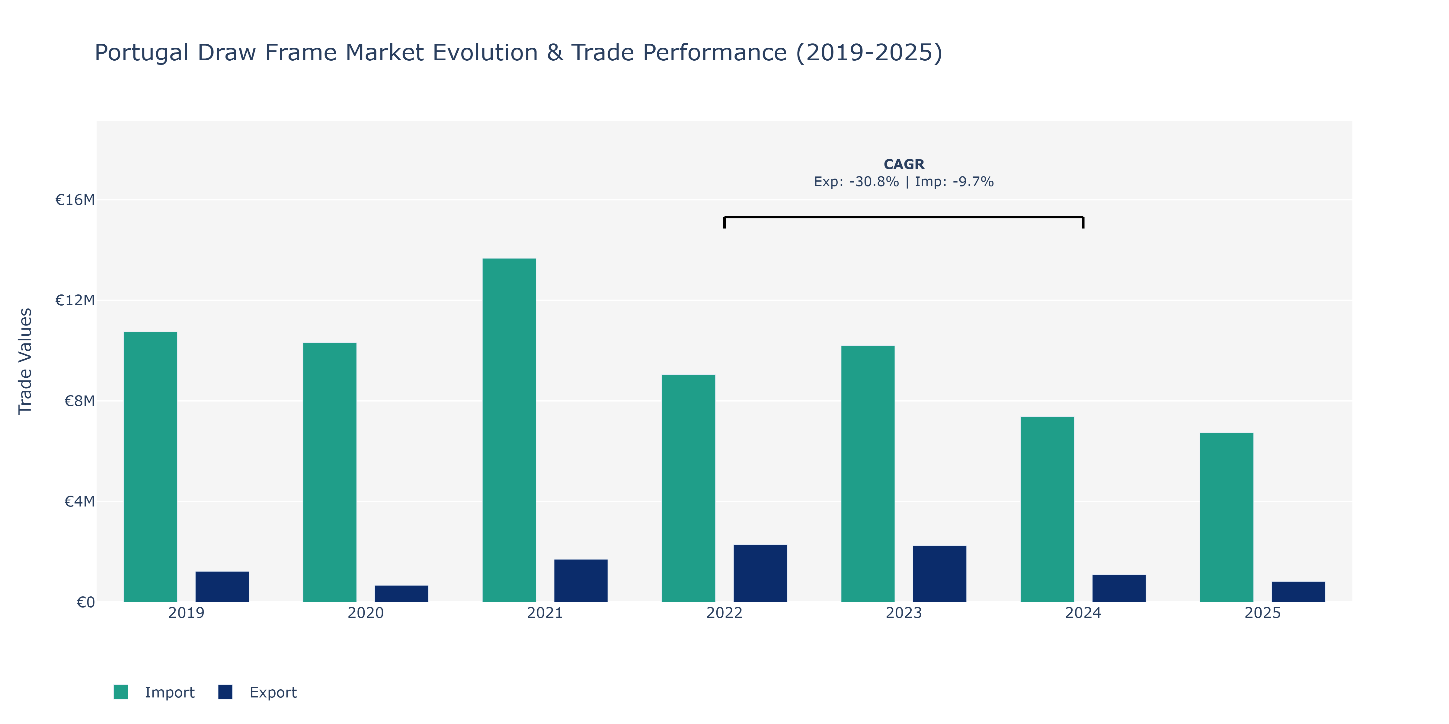 Portugal Draw Frame Market: Production & Trade Performance (2019-2025) Size