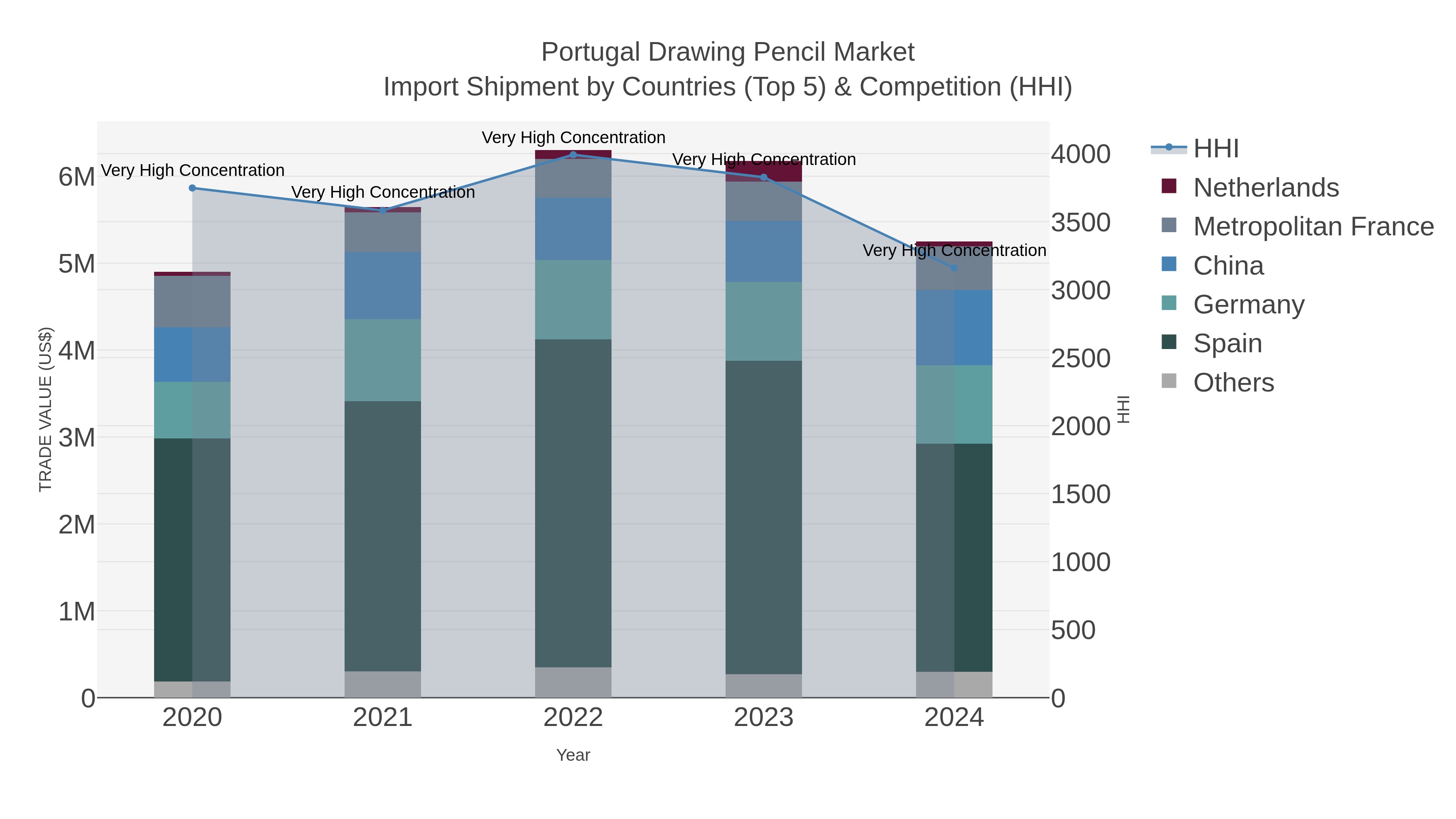 Portugal Drawing Pencil Market Import Shipment by Countries (Top 5) & Competition (HHI)