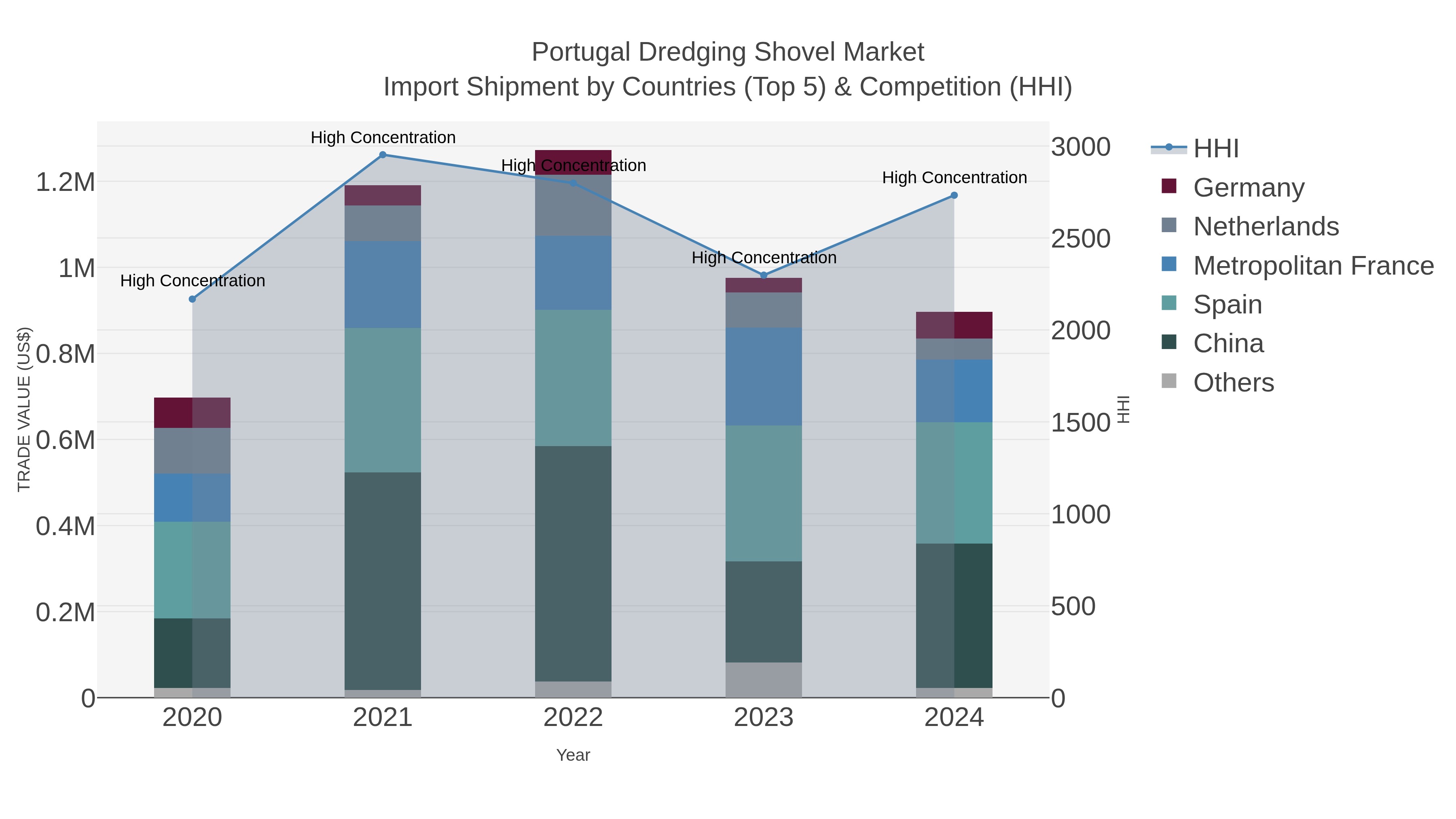 Portugal Dredging Shovel Market Import Shipment by Countries (Top 5) & Competition (HHI)
