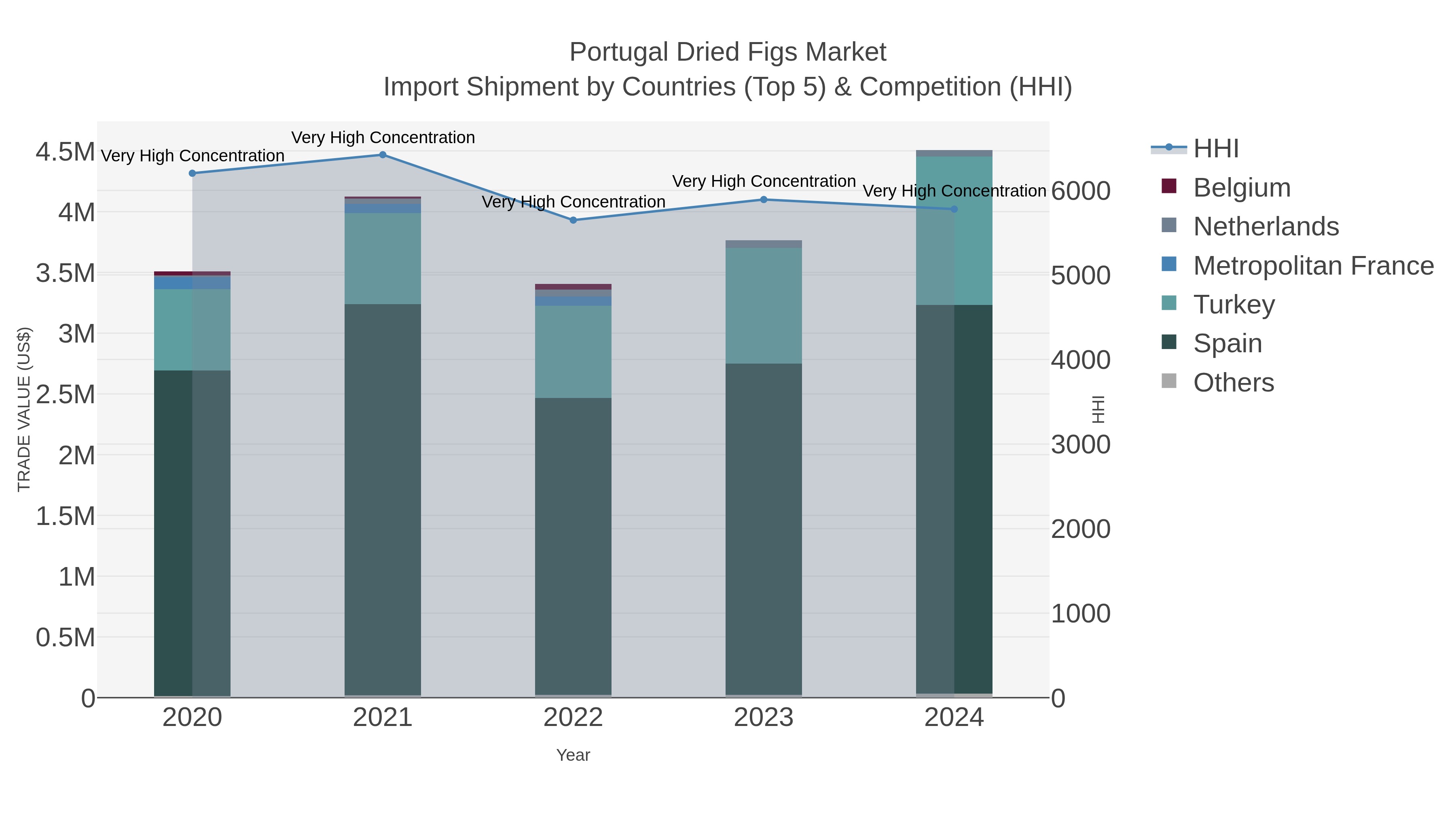 Portugal Dried Figs Market Import Shipment by Countries (Top 5) & Competition (HHI)